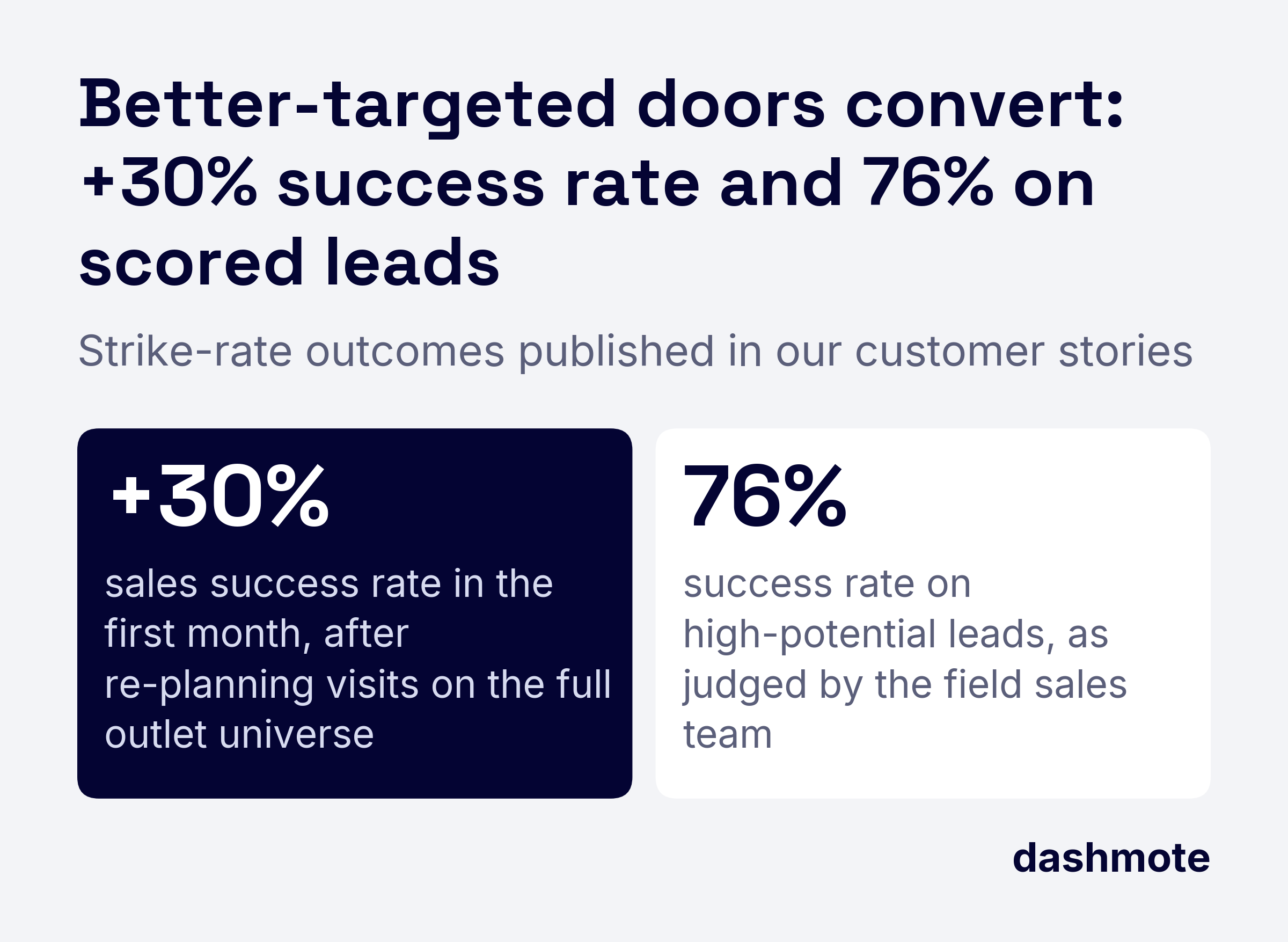 Tiles of strike-rate outcomes from our customer stories: +30% sales success rate in the first month (Nestle Waters) and 76% success rate on scored leads (a premium beverages brand).