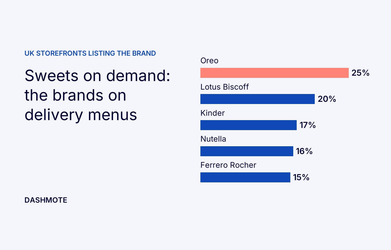 Sweets on Demand 2026: Oreo and Nutella Lead Chocolate on Food Delivery