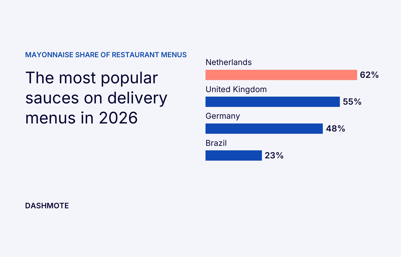 Which Sauce Is the Most Popular? Mayonnaise Leads Delivery Menus in 2026