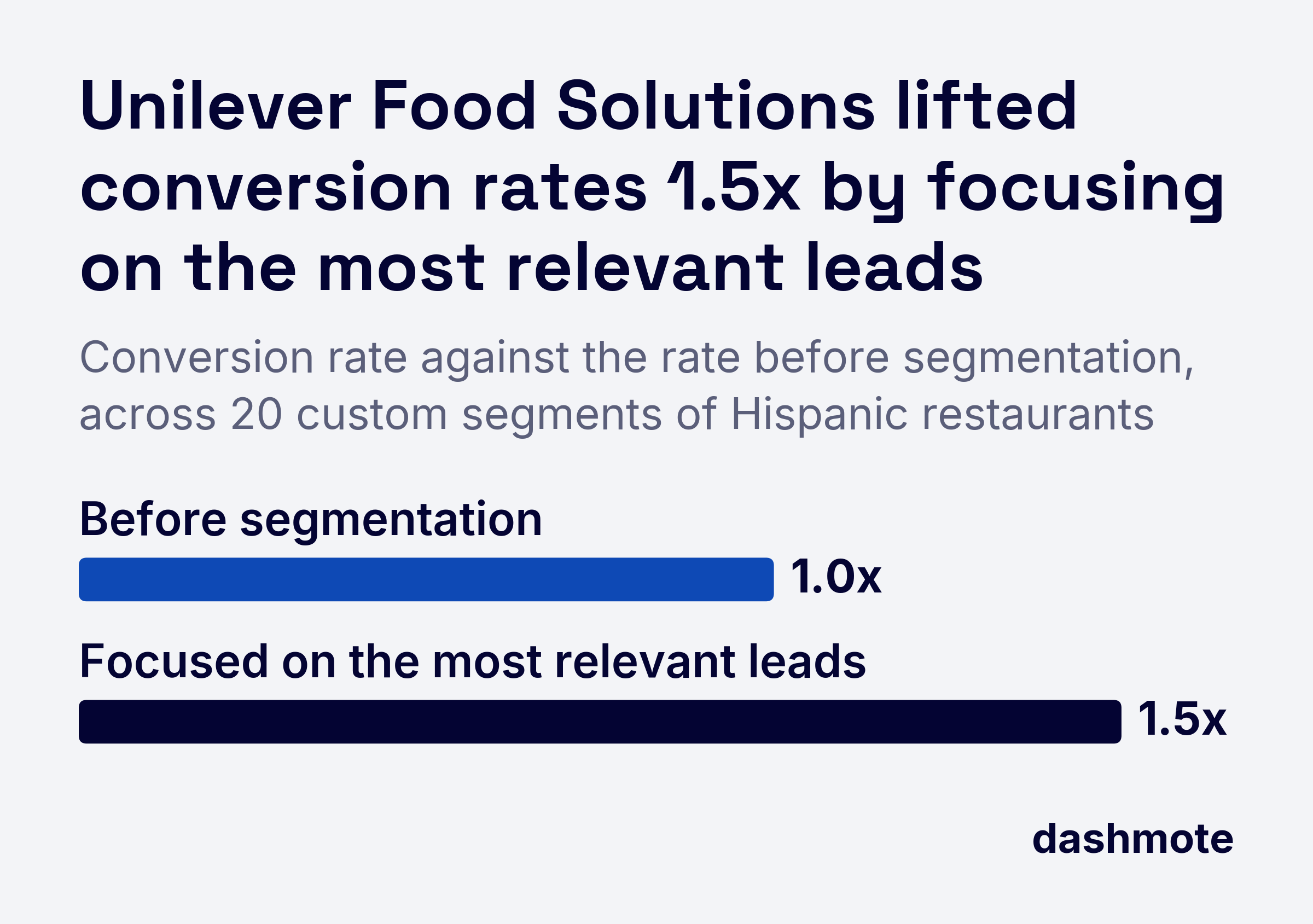 Bar chart of Unilever Food Solutions conversion rates: 1.5x after focusing on the most relevant leads, against 1.0x before segmentation, across 20 custom segments.