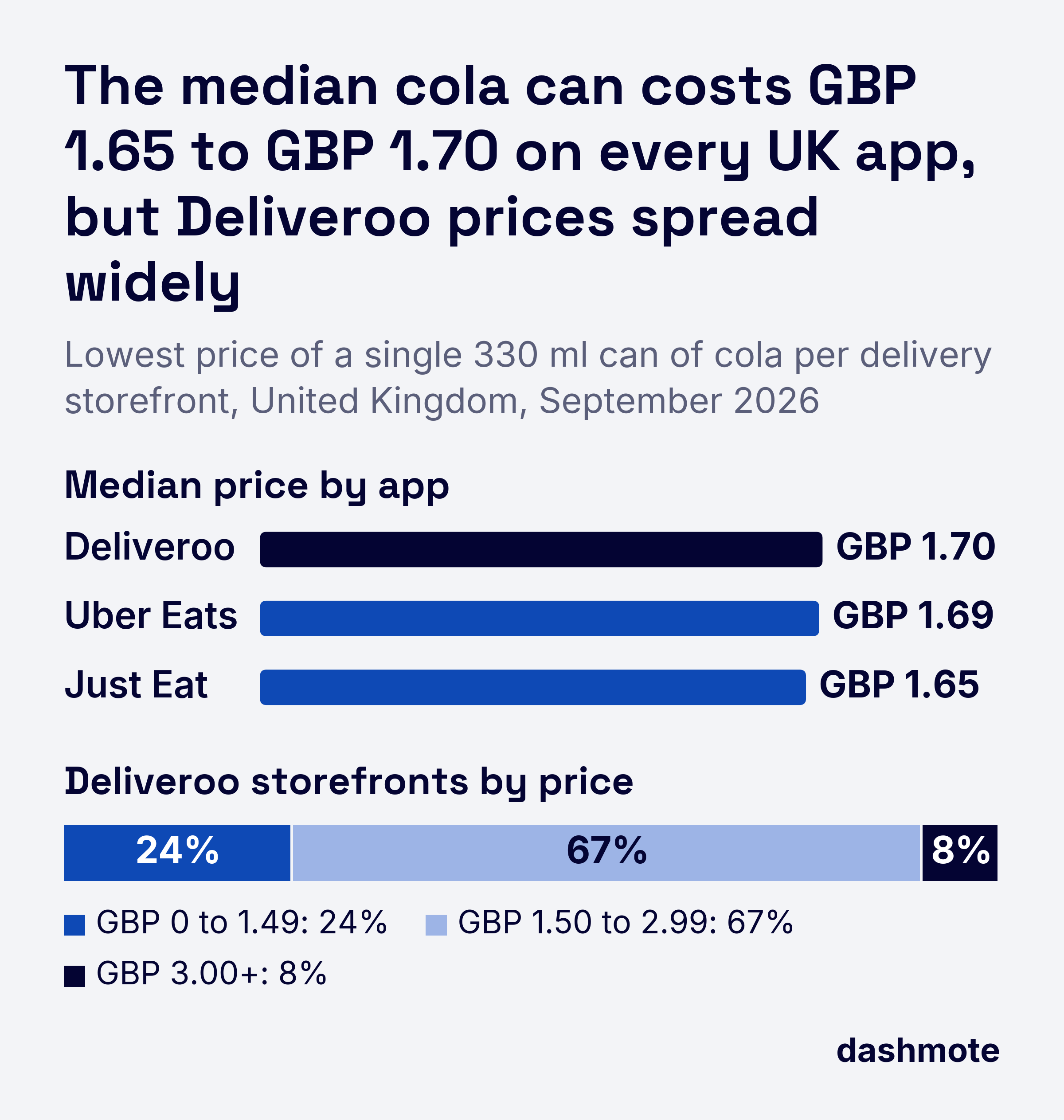 Bar chart of the median lowest price of a single 330 ml cola can per UK delivery storefront, September 2026: Deliveroo GBP 1.70, Uber Eats GBP 1.69, Just Eat GBP 1.65; Deliveroo storefronts by price: GBP 0 to 1.49 24%, GBP 1.50 to 2.99 67%, GBP 3.00+ 8%.