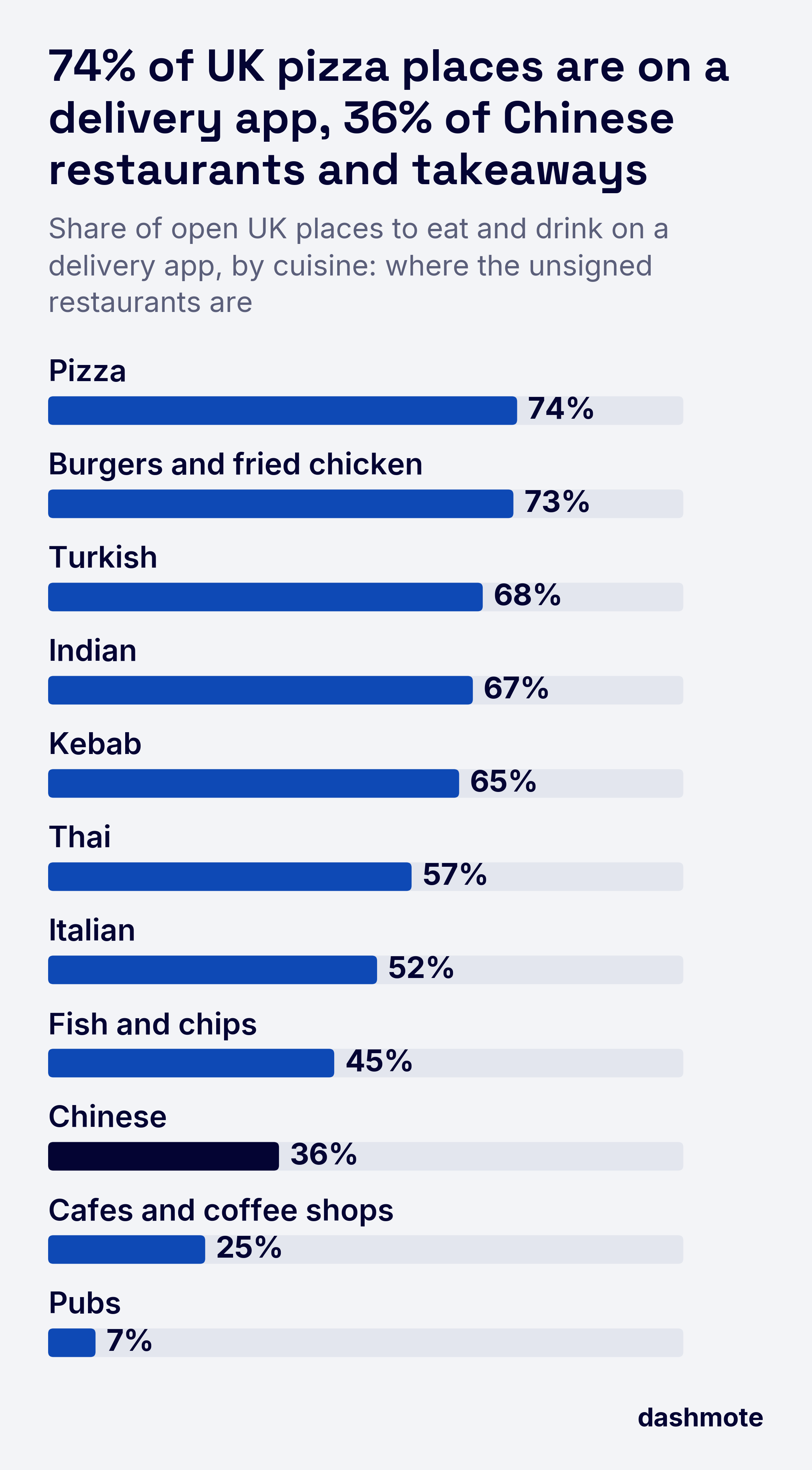 Bar chart of open UK places to eat and drink on a delivery app by cuisine: pizza 74%, burgers and fried chicken 73%, Turkish 68%, Indian 67%, kebab 65%, Thai 57%, Italian 52%, fish and chips 45%, Chinese 36%, cafes and coffee shops 25%, pubs 7%.