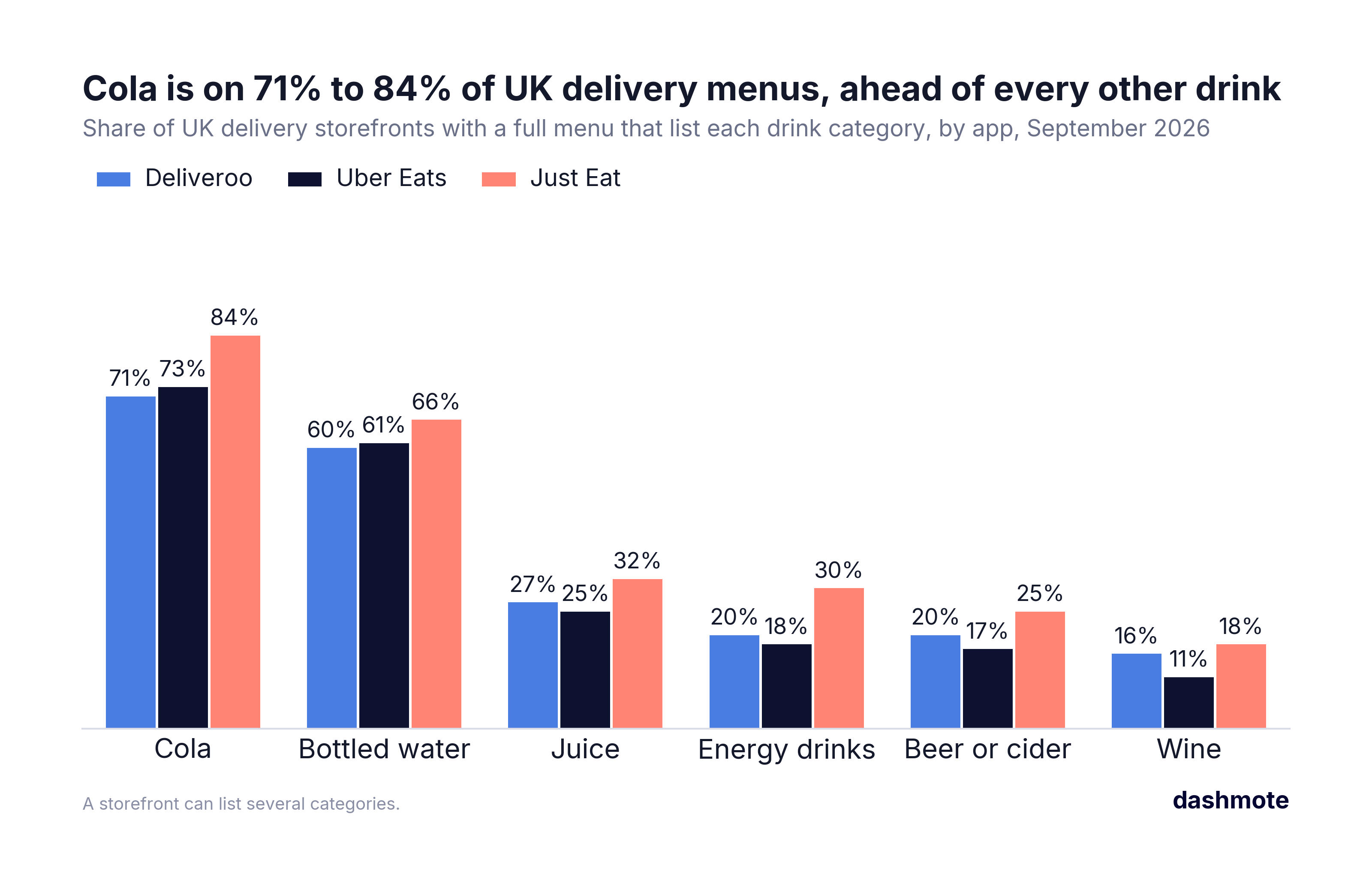 Bar chart of UK delivery storefronts with a full menu that list each drink category, by app (Deliveroo, Uber Eats, Just Eat), September 2026: cola 71%, 73% and 84%; bottled water 60%, 61% and 66%; juice 27%, 25% and 32%; energy drinks 20%, 18% and 30%; beer or cider 20%, 17% and 25%; wine 16%, 11% and 18%.