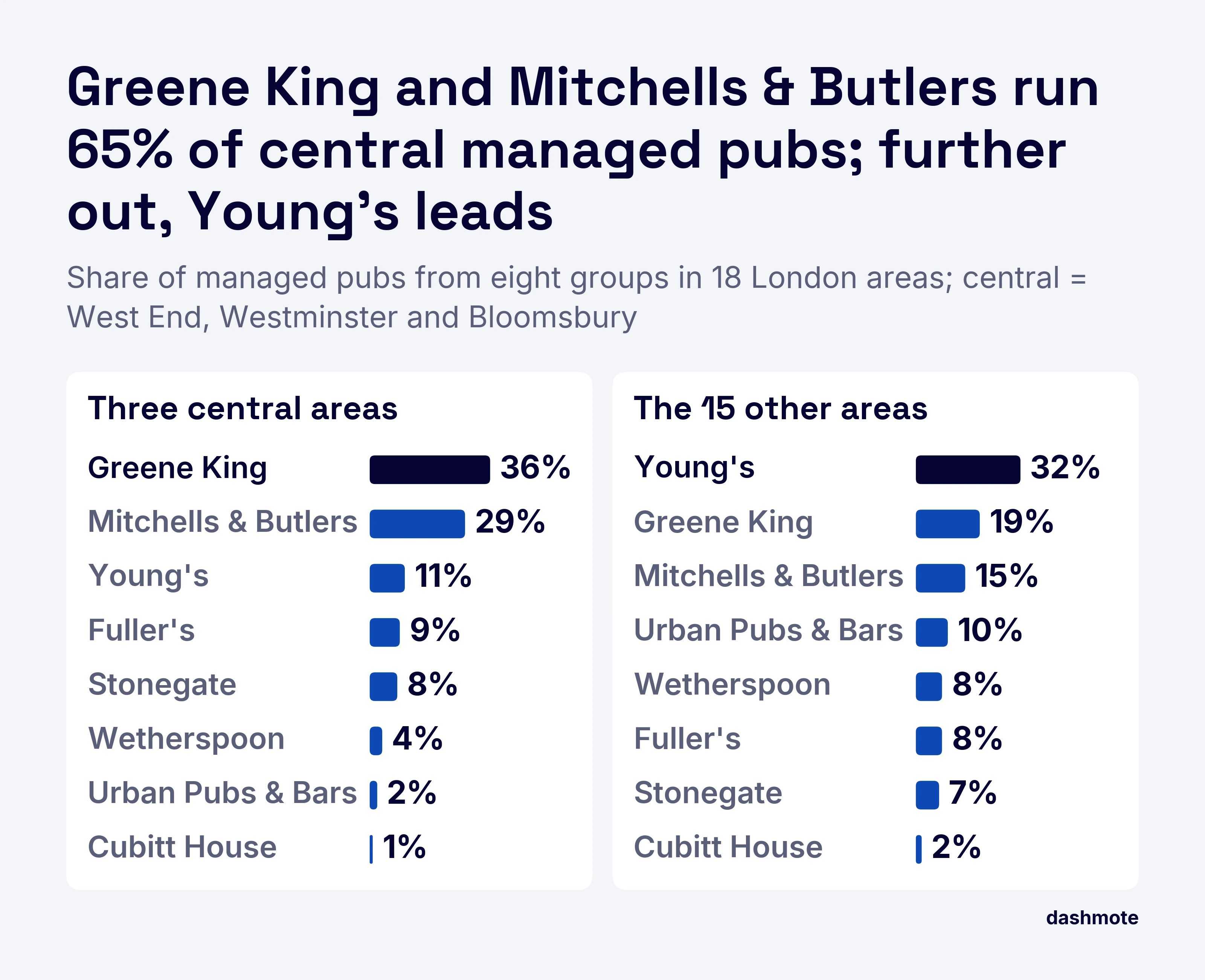 Two bar charts of the share of London managed pubs from eight groups, by group. In the three central areas (West End, Westminster and Bloomsbury): Greene King 36%, Mitchells & Butlers 29%, Young's 11%, Fuller's 9%, Stonegate 8%, Wetherspoon 4%, Urban Pubs & Bars 2%, Cubitt House 1%. In the 15 other areas: Young's 32%, Greene King 19%, Mitchells & Butlers 15%, Urban Pubs & Bars 10%, Wetherspoon 8%, Fuller's 8%, Stonegate 7%, Cubitt House 2%.