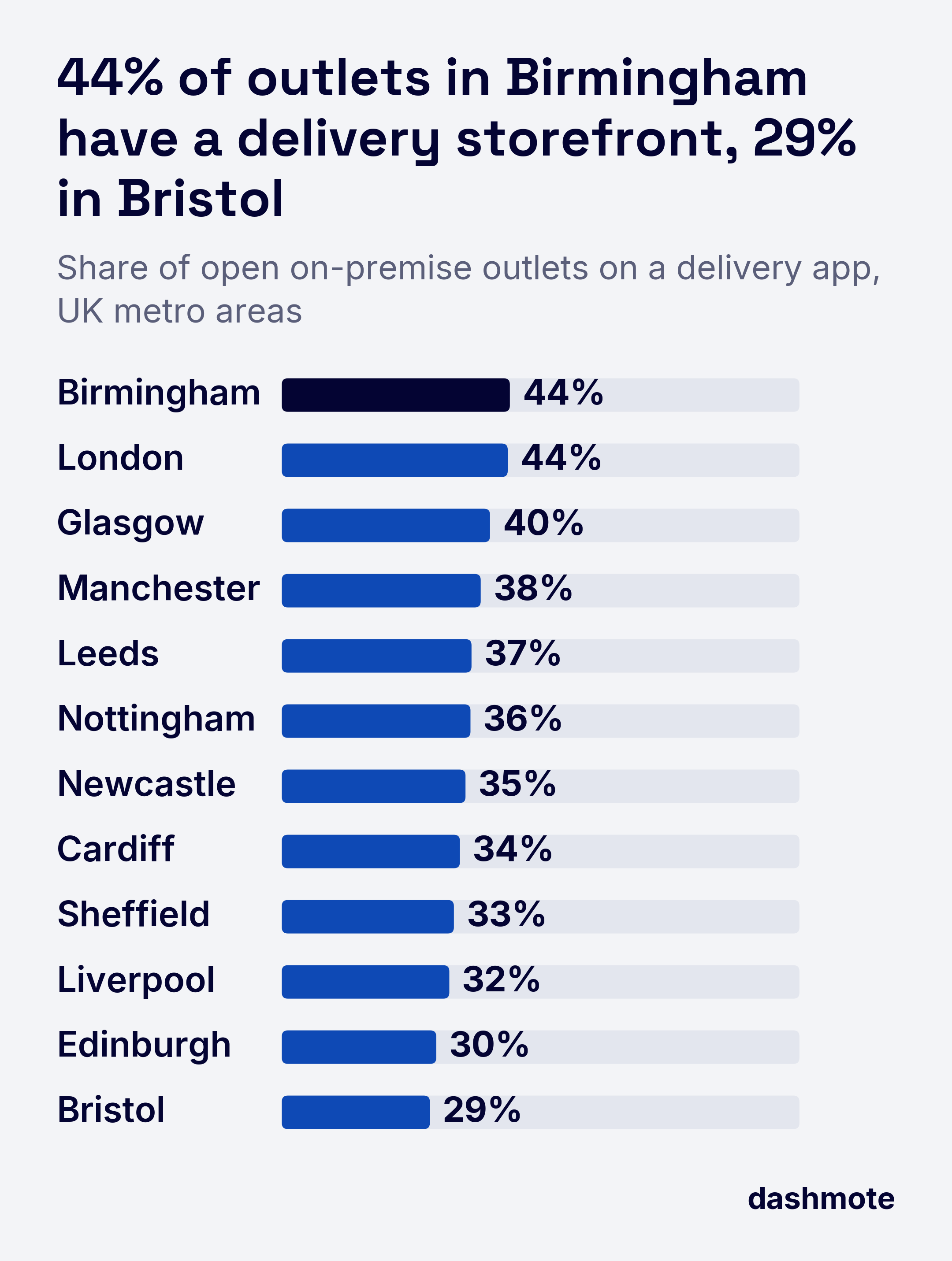 Bar chart of open on-premise outlets on a delivery app in UK metro areas: Birmingham and London 44%, Glasgow 40%, Manchester 38%, Leeds 37%, Nottingham 36%, Newcastle 35%, Cardiff 34%, Sheffield 33%, Liverpool 32%, Edinburgh 30%, Bristol 29%.