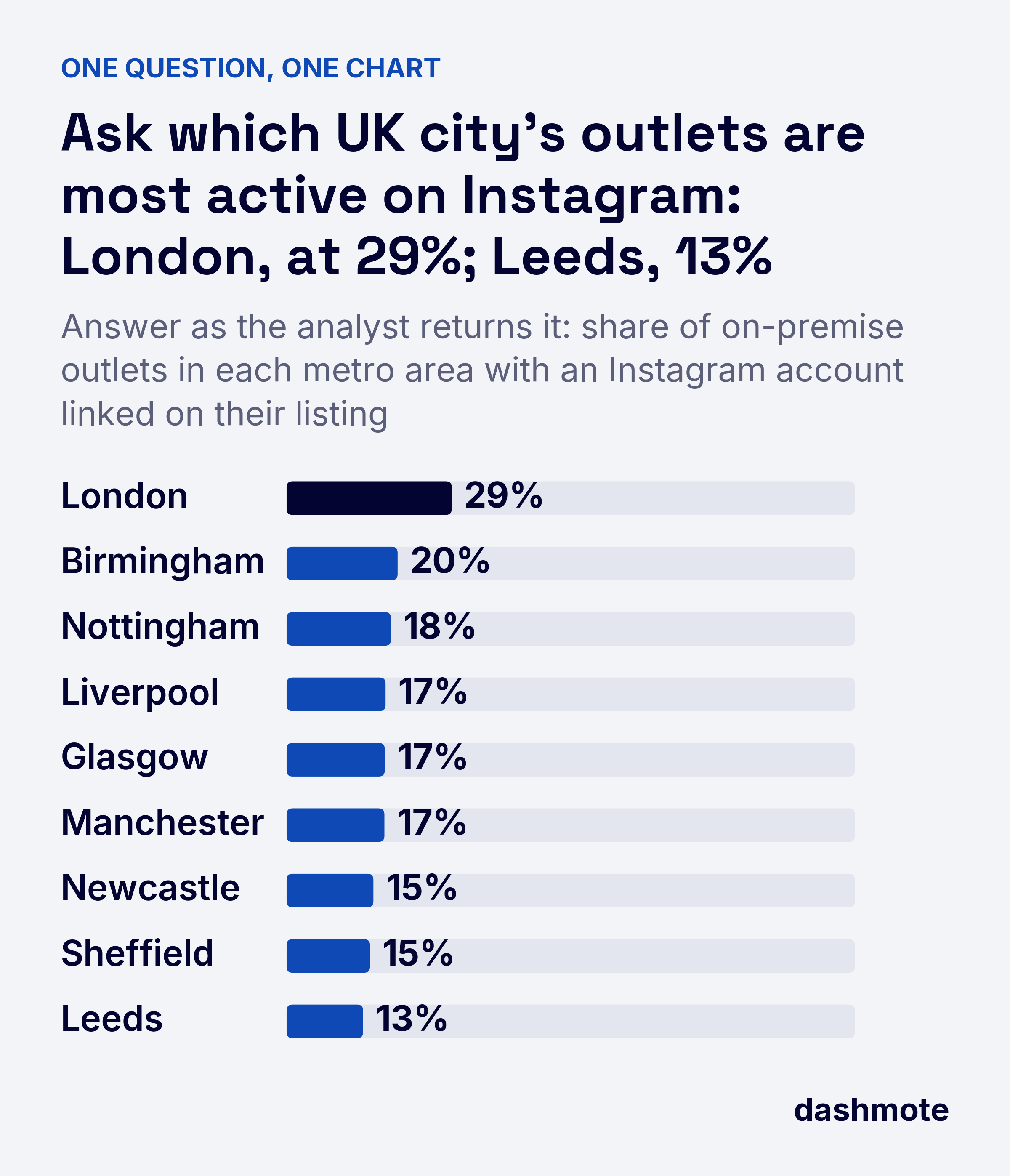 Bar chart of on-premise outlets with a linked Instagram account by UK metro area: London 29%, Birmingham 20%, Nottingham 18%, Liverpool 17%, Glasgow 17%, Manchester 17%, Newcastle 15%, Sheffield 15%, Leeds 13%.