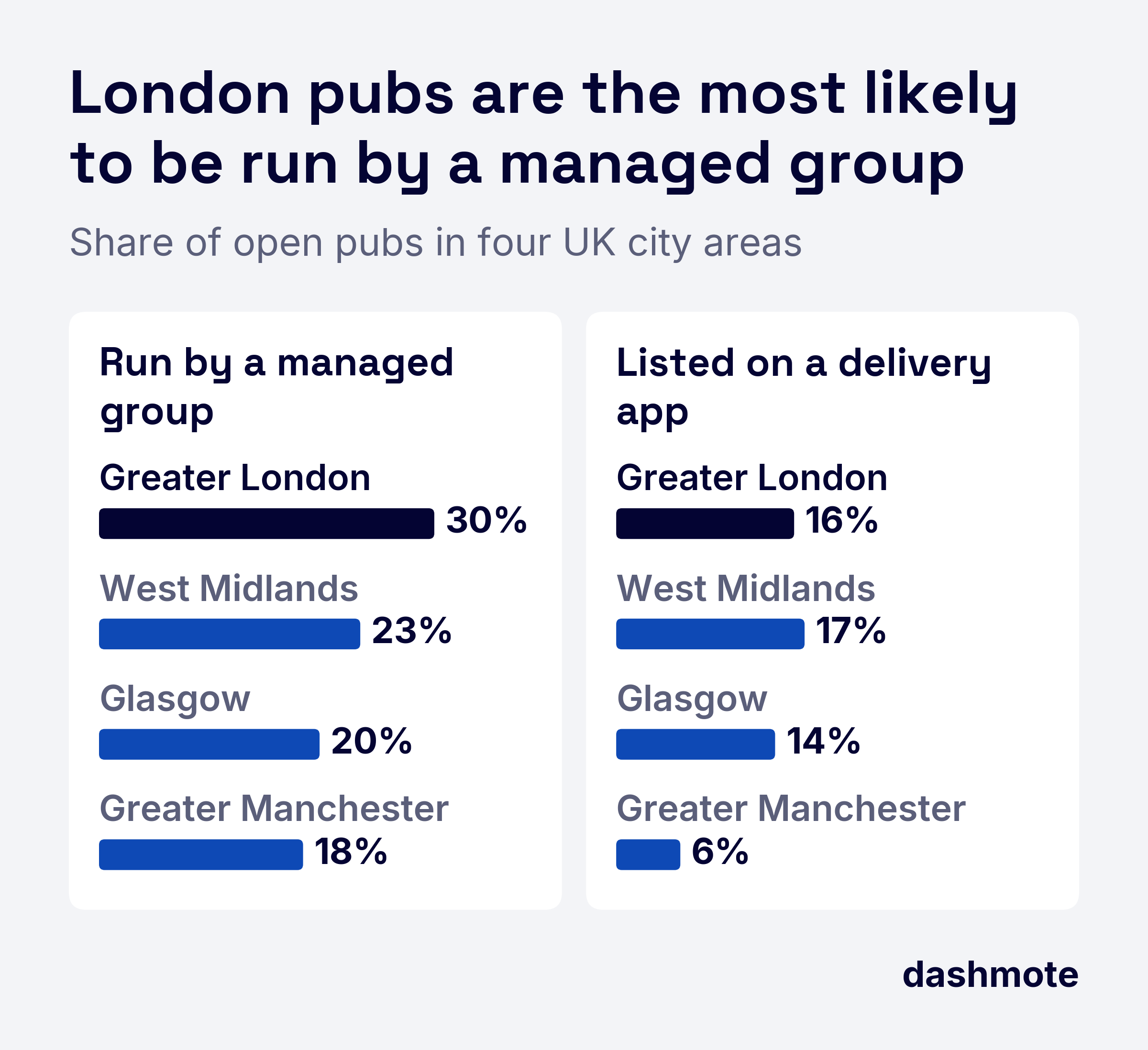 Bar charts of open pubs in four UK city areas: run by a managed group in Greater London 30%, West Midlands 23%, Glasgow 20%, Greater Manchester 18%; listed on a delivery app 16%, 17%, 14% and 6%.
