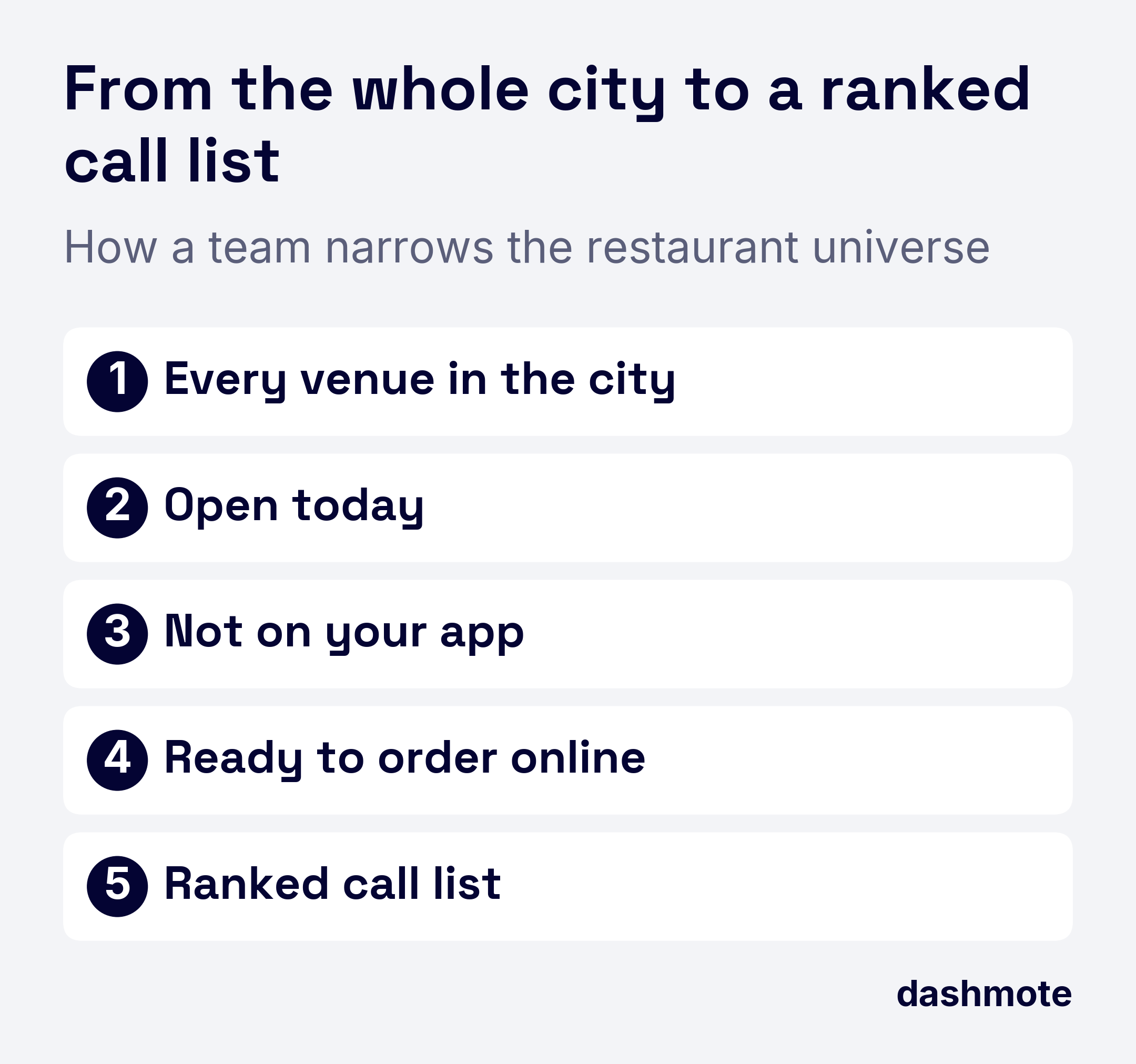 Five numbered steps from every venue in the city to a ranked call list.