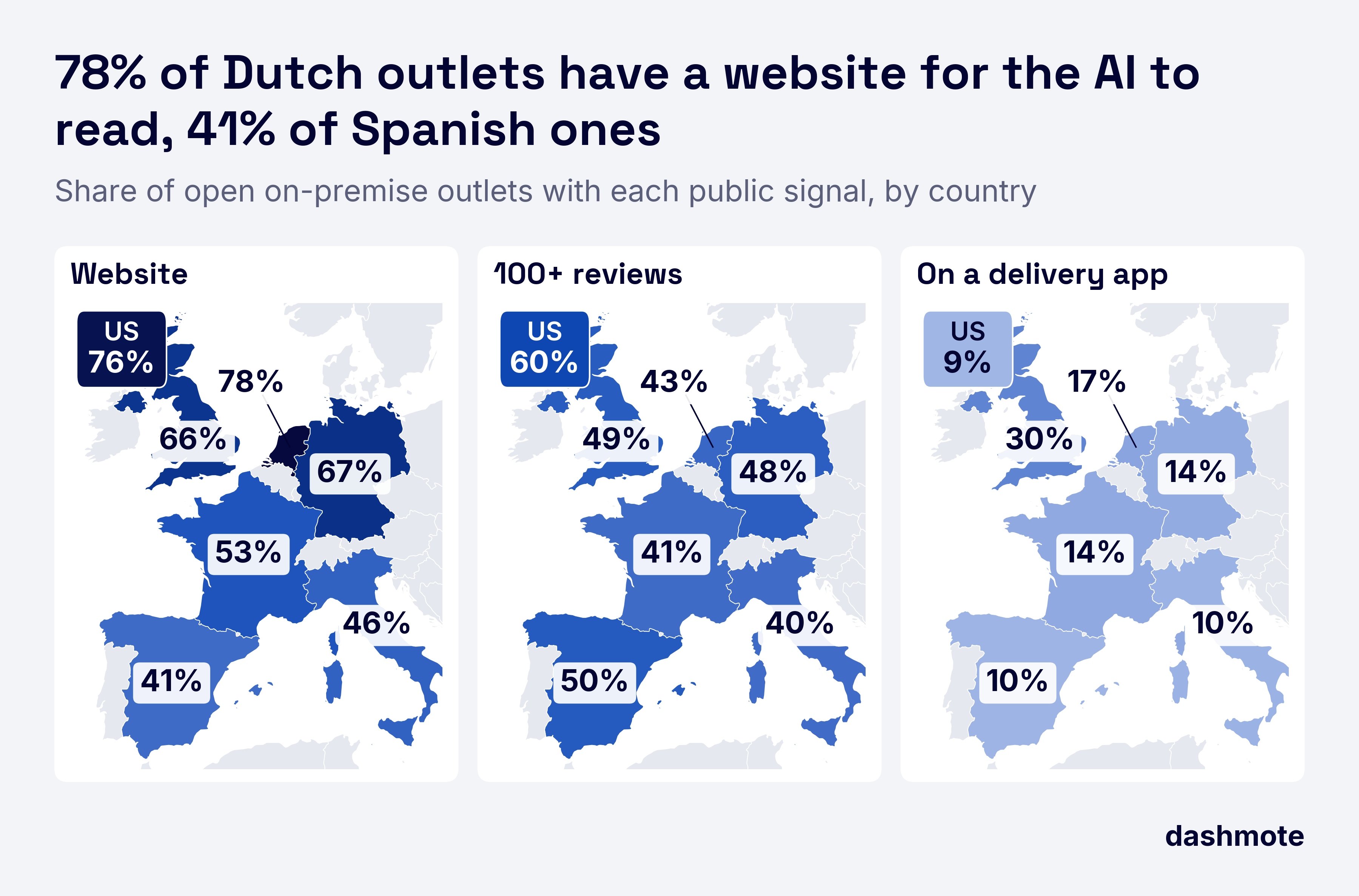 Three maps of Europe with the US as a tile, share of open on-premise outlets with each public signal. Website: Netherlands 78%, US 76%, Germany 67%, UK 66%, France 53%, Italy 46%, Spain 41%. 100+ reviews: US 60%, Spain 50%, UK 49%, Germany 48%, Netherlands 43%, France 41%, Italy 40%. On a delivery app: UK 30%, Netherlands 17%, France 14%, Germany 14%, Italy 10%, Spain 10%, US 9%.