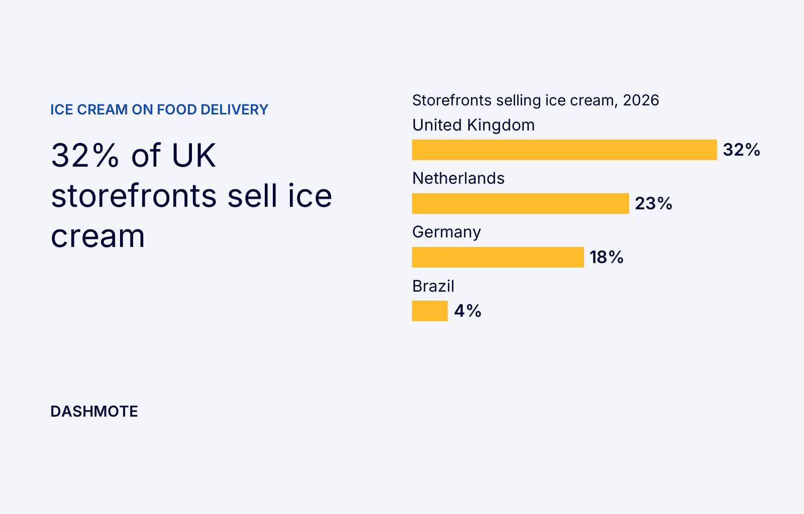 Ice cream on delivery apps in 2026: 32% of UK storefronts sell it, and a few brands own the freezer
