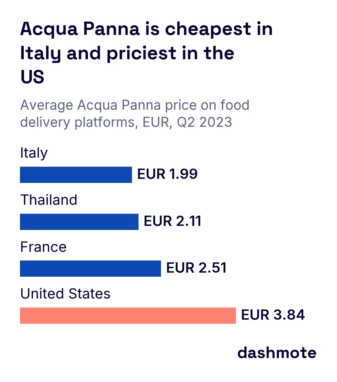 Horizontal bar chart of average Acqua Panna prices on food delivery in Q2 2023: Italy 1.99 euro, Thailand 2.11 euro, France 2.51 euro, United States 3.84 euro.