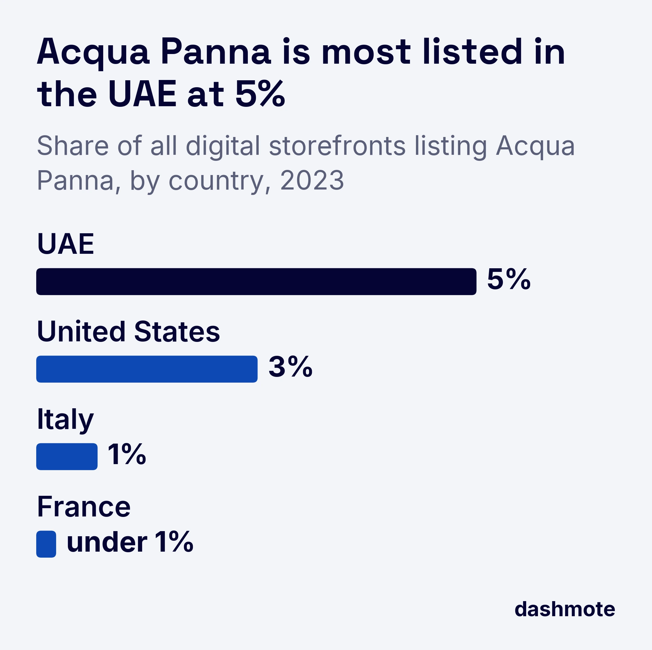 Bar chart of digital storefronts listing Acqua Panna in 2023: UAE 5%, United States 3%, Italy 1%, France under 1%.