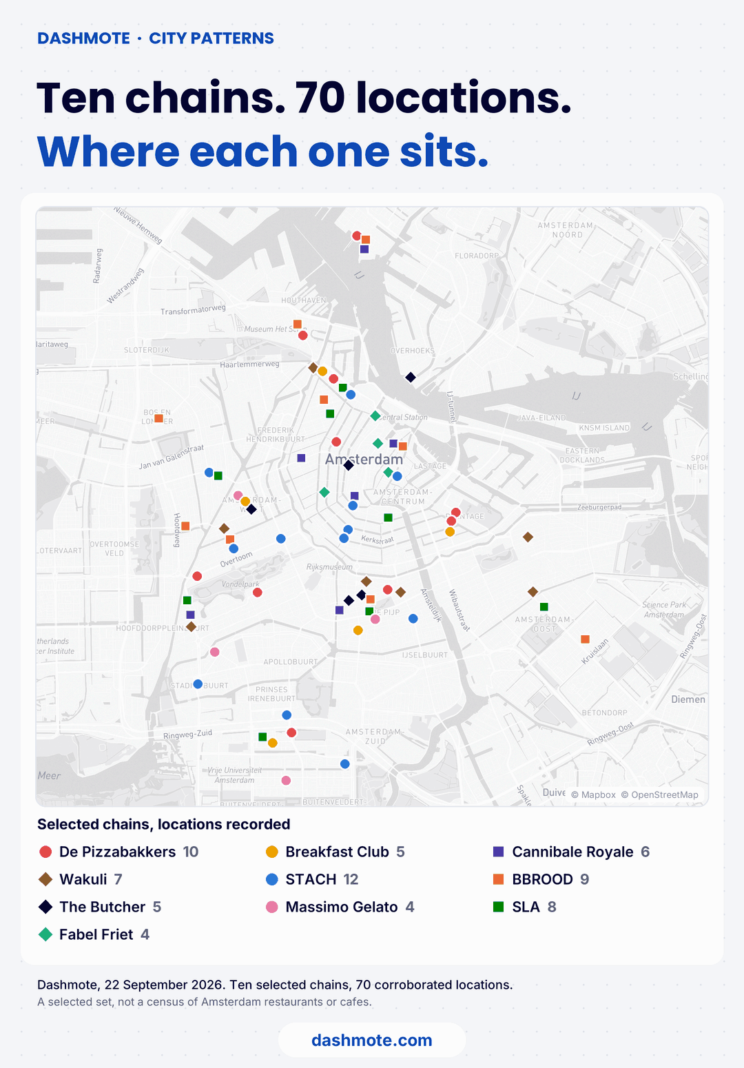 Map of Amsterdam titled "Ten chains. 70 locations. Where each one sits." Each of the 70 recorded locations is a coloured mark, one colour and shape per chain. The marks cluster in the canal ring, the old centre, De Pijp and Oud-West, with smaller groups in Zuidas and on the northern IJ waterfront. Locations recorded per chain: STACH 12, De Pizzabakkers 10, BBROOD 9, SLA 8, Wakuli 7, Cannibale Royale 6, Breakfast Club 5, The Butcher 5, Massimo Gelato 4, Fabel Friet 4.