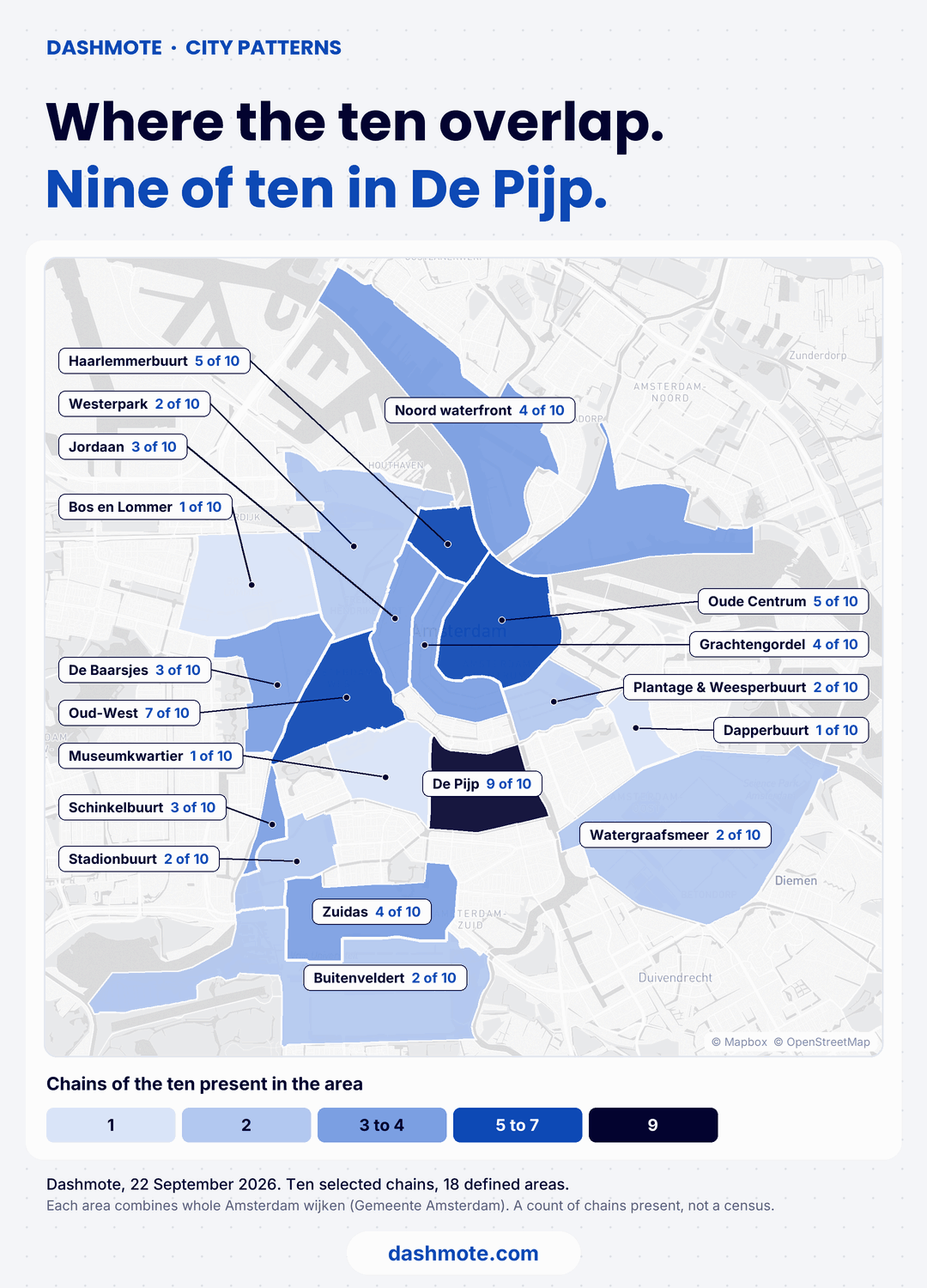 Map of Amsterdam titled "Where the ten overlap. Nine of ten in De Pijp." The 18 defined neighbourhoods are shaded from pale blue to dark navy by how many of the ten selected chains have a location there. De Pijp is darkest with 9 of 10, then Oud-West with 7, Haarlemmerbuurt and Oude Centrum with 5, and Grachtengordel, Zuidas and Noord waterfront with 4. Bos en Lommer, Museumkwartier and Dapperbuurt have 1 of 10.