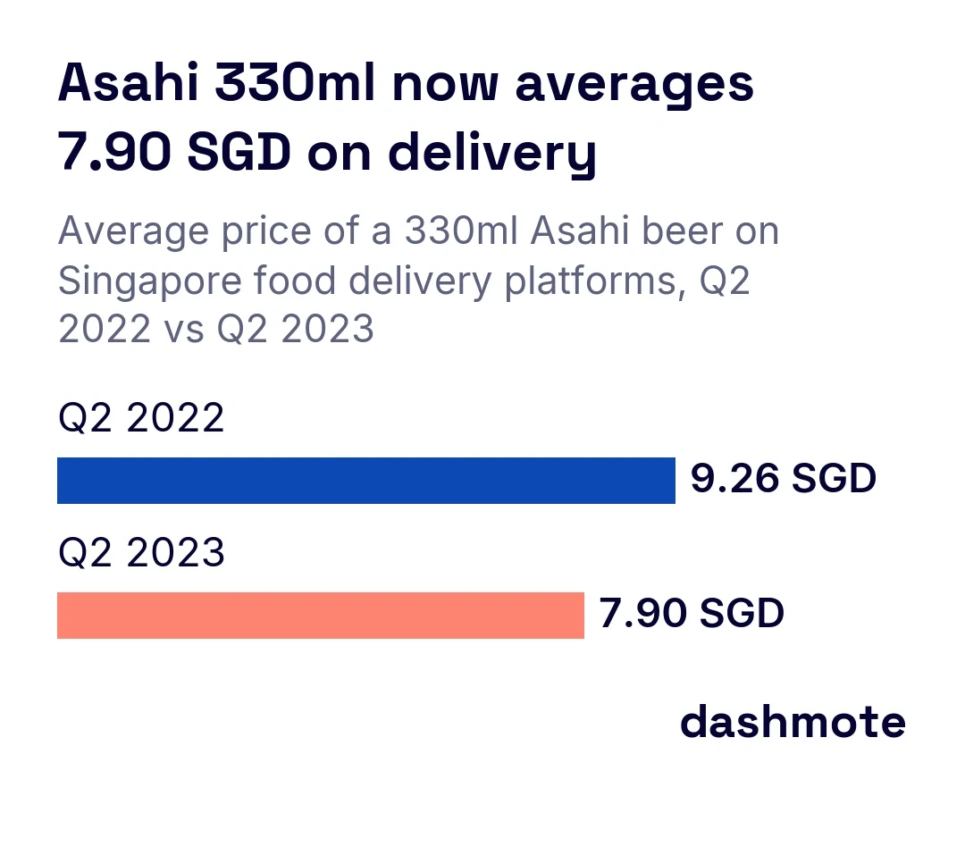 Bar chart of the average price of a 330ml Asahi beer on Singapore food delivery platforms: 9.26 SGD in Q2 2022 and 7.90 SGD in Q2 2023.