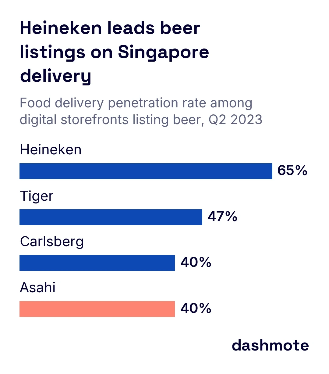 Horizontal bar chart of food delivery penetration rates among Singapore digital storefronts listing beer in Q2 2023: Heineken 65%, Tiger 47%, Carlsberg 40%, Asahi 40%.