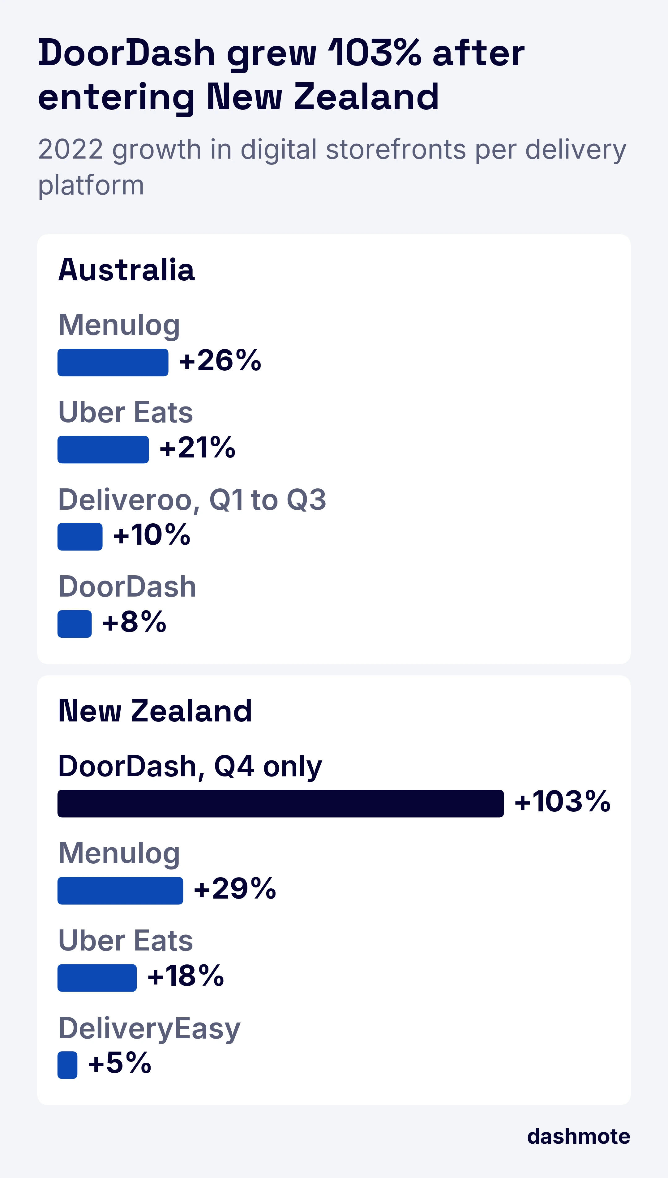 Bar charts of 2022 growth in digital storefronts by platform. Australia: Menulog +26%, Uber Eats +21%, Deliveroo +10% (Q1 to Q3, before it left Australia), DoorDash +8%. New Zealand: DoorDash +103% (Q4, after entering the market), Menulog +29%, Uber Eats +18%, DeliveryEasy +5%.