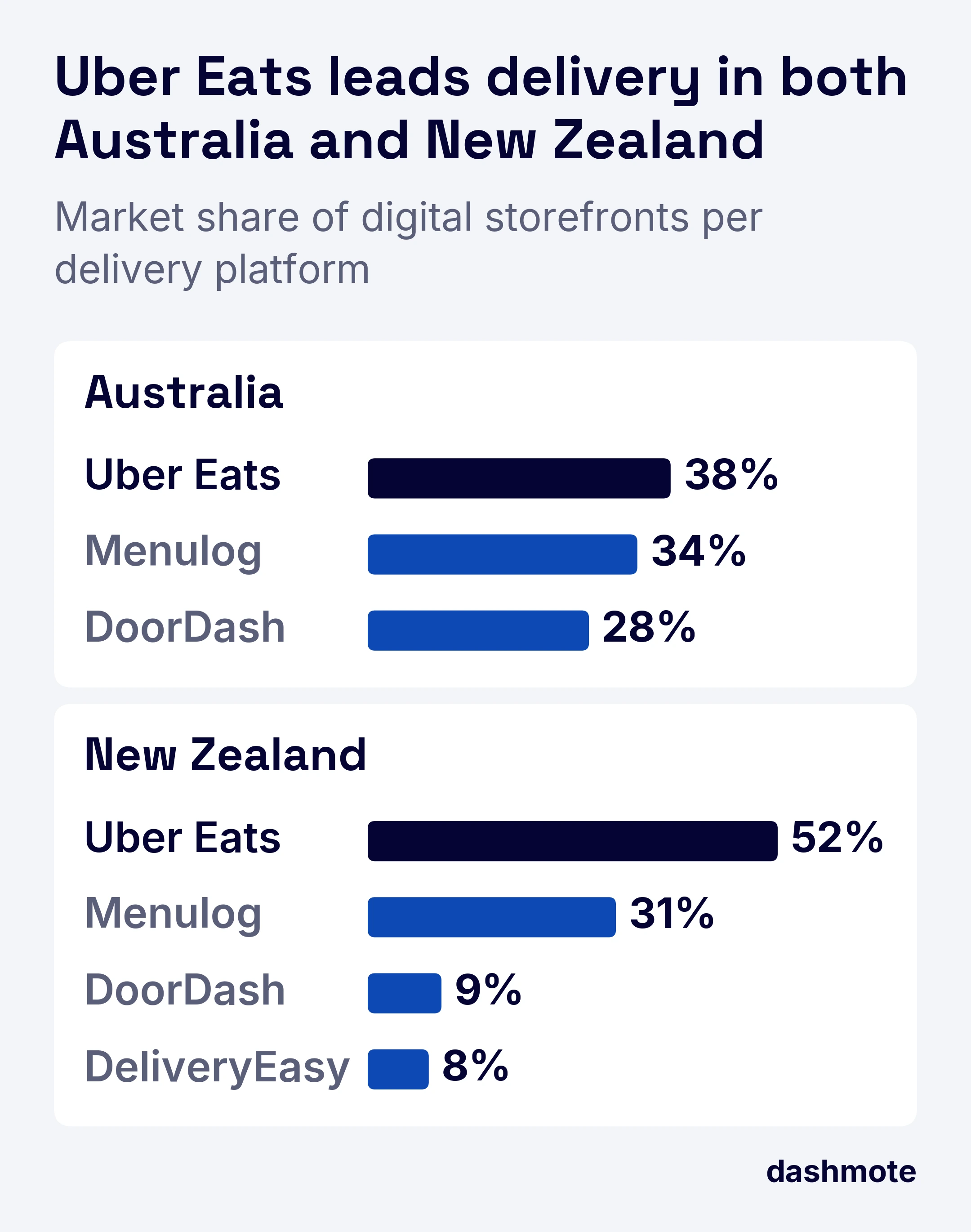 Bar charts of delivery platform market shares by digital storefronts in Q4 2022. Australia: Uber Eats 38%, Menulog 34%, DoorDash 28%. New Zealand: Uber Eats 52%, Menulog 31%, DoorDash 9%, DeliveryEasy 8%.