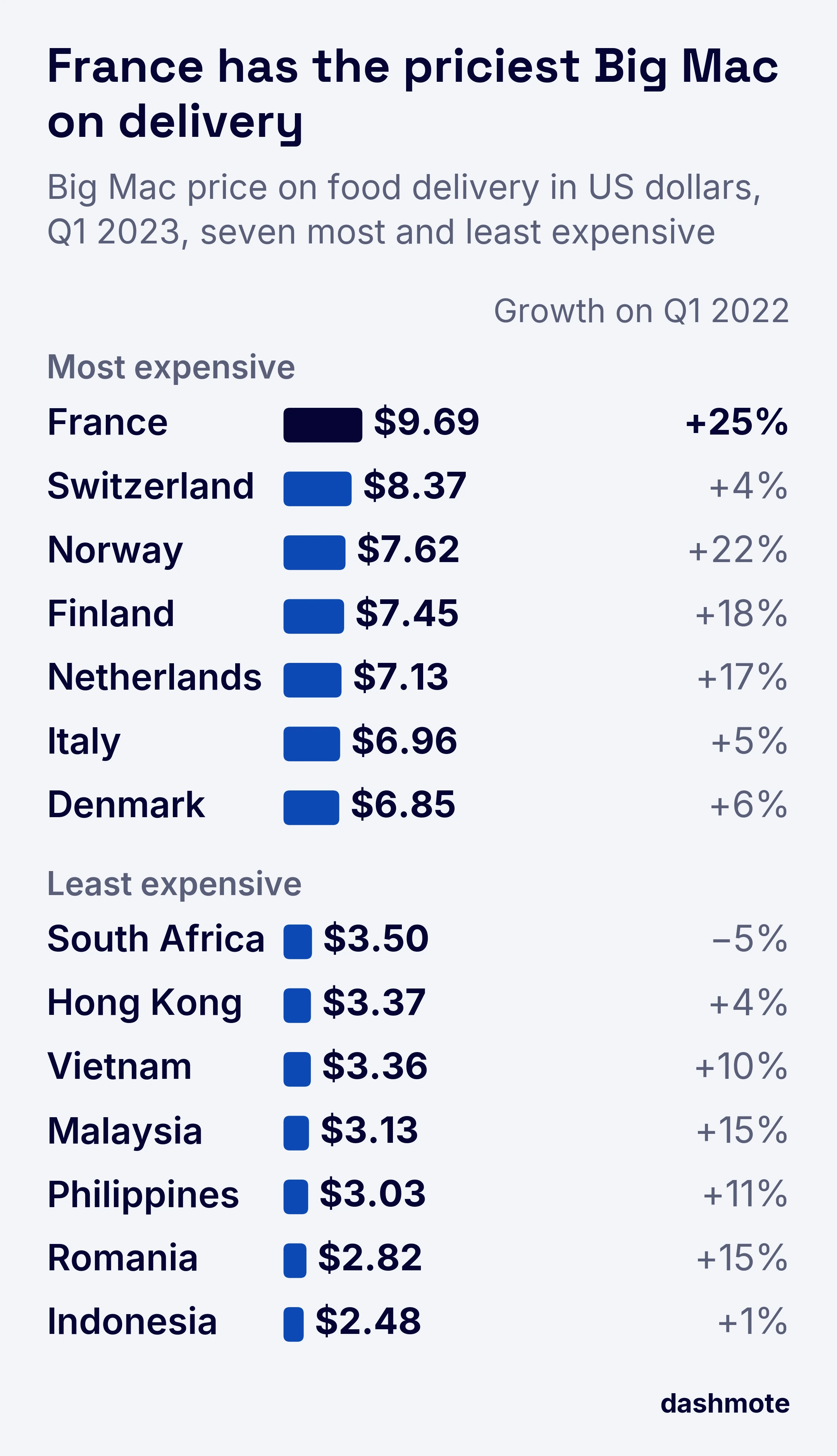 Bar chart of the Food Delivery Big Mac Index as of Q1 2023, price in US dollars and growth on Q1 2022. Most expensive: France $9.69 (+25%), Switzerland $8.37 (+4%), Norway $7.62 (+22%), Finland $7.45 (+18%), Netherlands $7.13 (+17%), Italy $6.96 (+5%), Denmark $6.85 (+6%). Least expensive: South Africa $3.50 (down 5%), Hong Kong $3.37 (+4%), Vietnam $3.36 (+10%), Malaysia $3.13 (+15%), Philippines $3.03 (+11%), Romania $2.82 (+15%), Indonesia $2.48 (+1%).