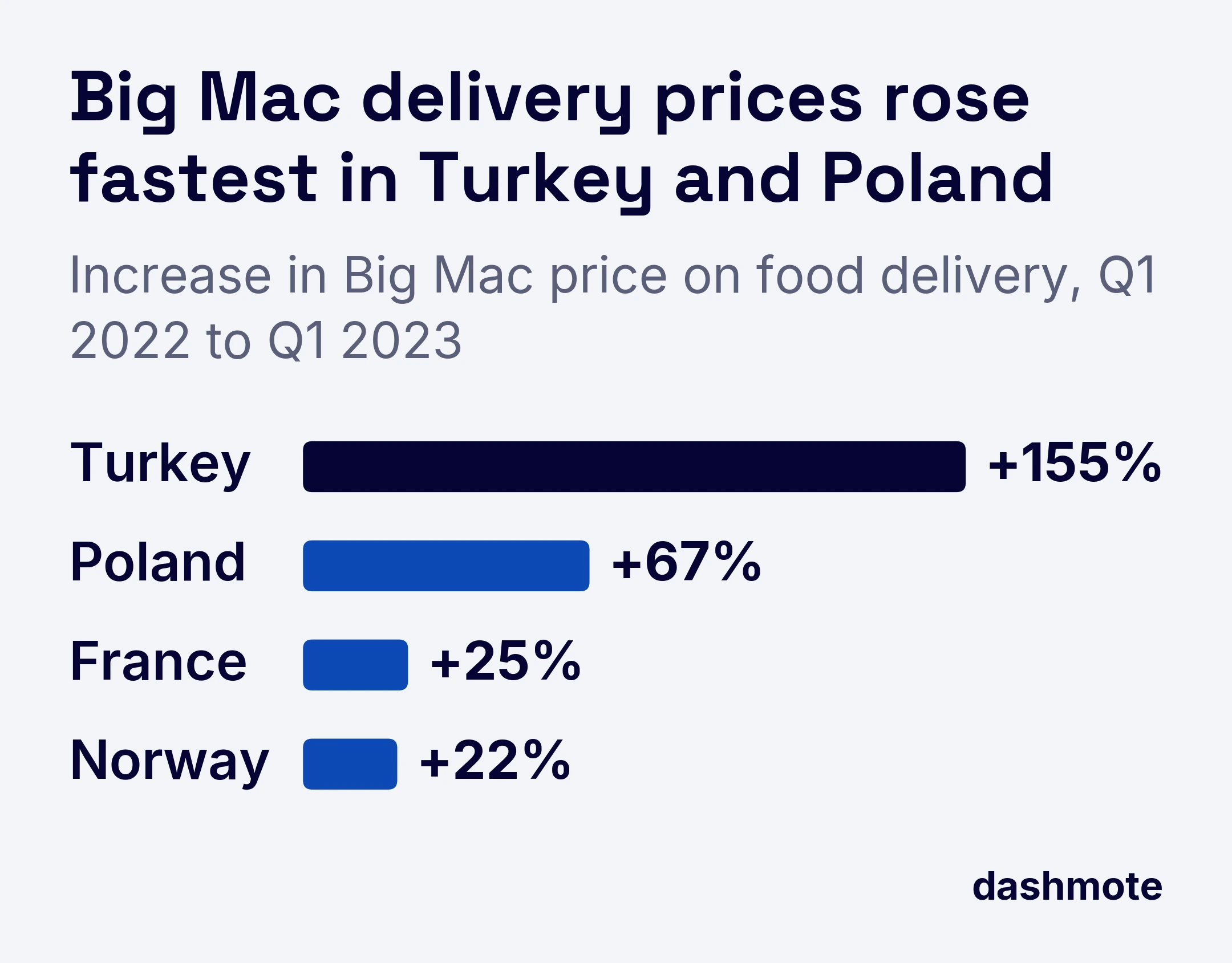 Bar chart of Big Mac price growth on food delivery from Q1 2022 to Q1 2023: Turkey +155%, Poland +67%, France +25%, Norway +22%.