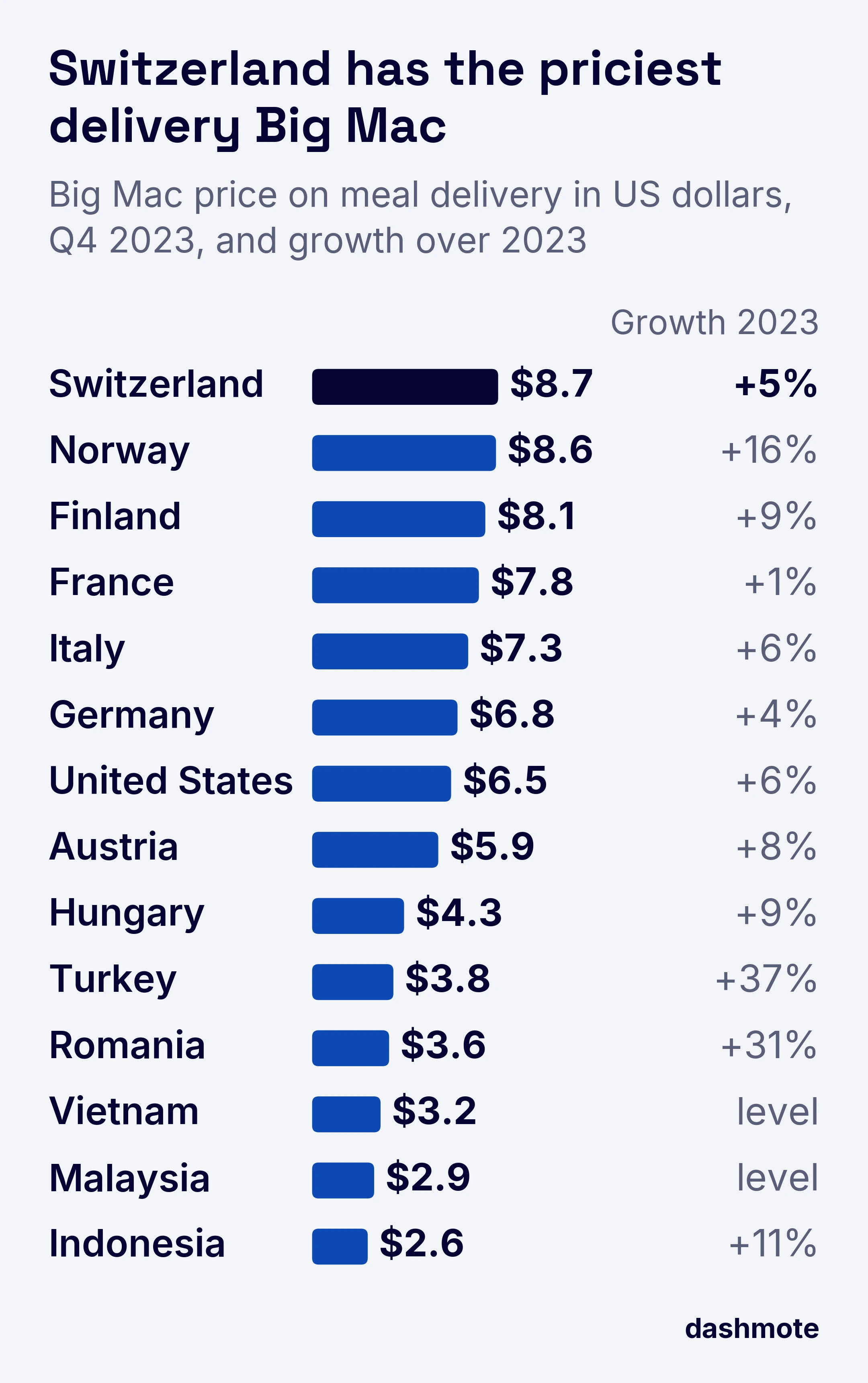 Table of the Meal Delivery Big Mac Index as of Q4 2023, price in USD and year-to-date growth: Switzerland $8.7 (+5%), Norway $8.6 (+16%), Finland $8.1 (+9%), France $7.8 (+1%), Italy $7.3 (+6%), Germany $6.8 (+4%), United States $6.5 (+6%), Austria $5.9 (+8%), Hungary $4.3 (+9%), Turkey $3.8 (+37%), Romania $3.6 (+31%), Vietnam $3.2 (level), Malaysia $2.9 (level), Indonesia $2.6 (+11%).