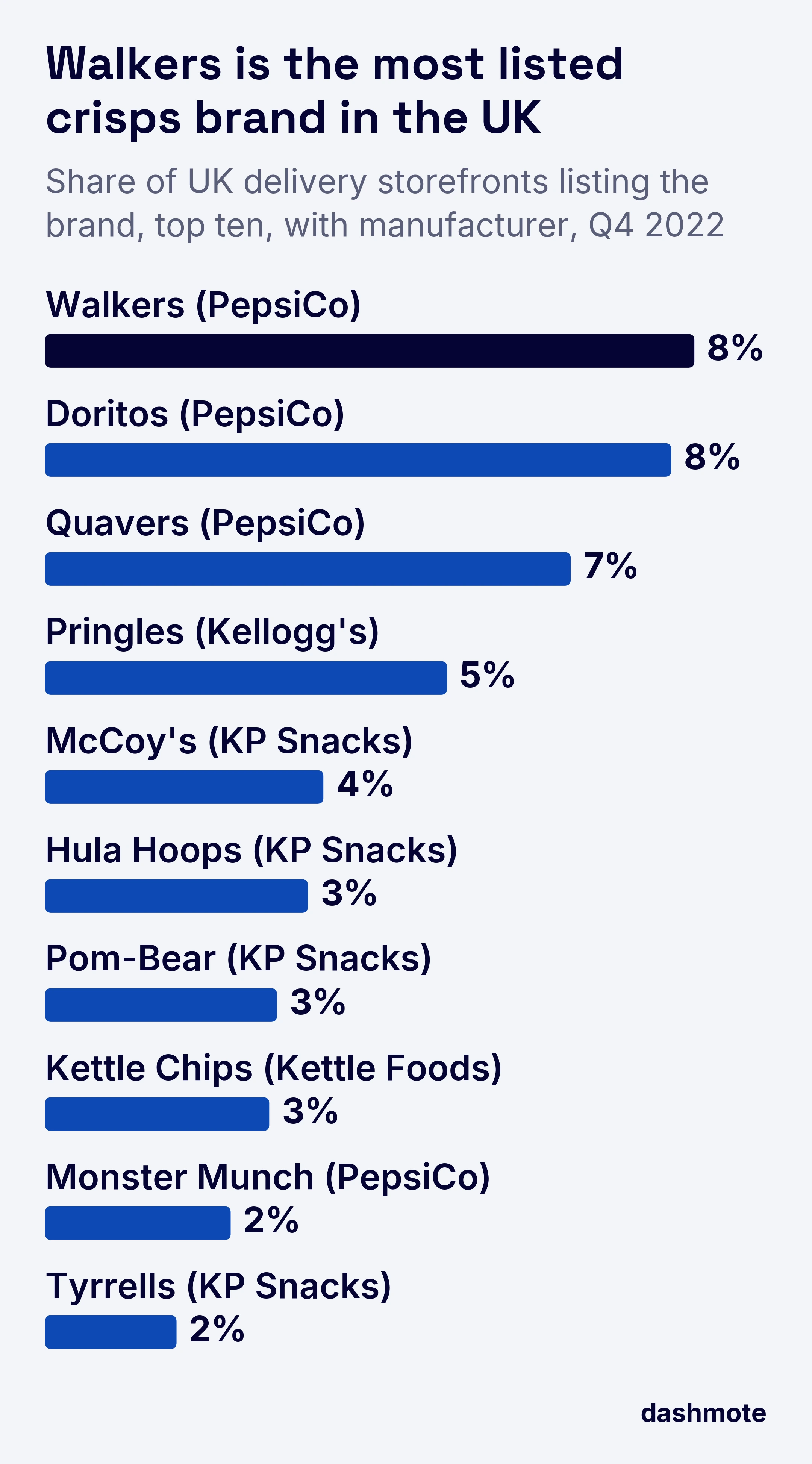 Bar chart of the top crisps brands on UK food delivery by penetration in Q4 2022: Walkers 8%, Doritos 8%, Quavers 7%, Pringles 5%, McCoy's 4%, Hula Hoops 3%, Pom-Bear 3%, Kettle Chips 3%, Monster Munch 2%, Tyrrells 2%.