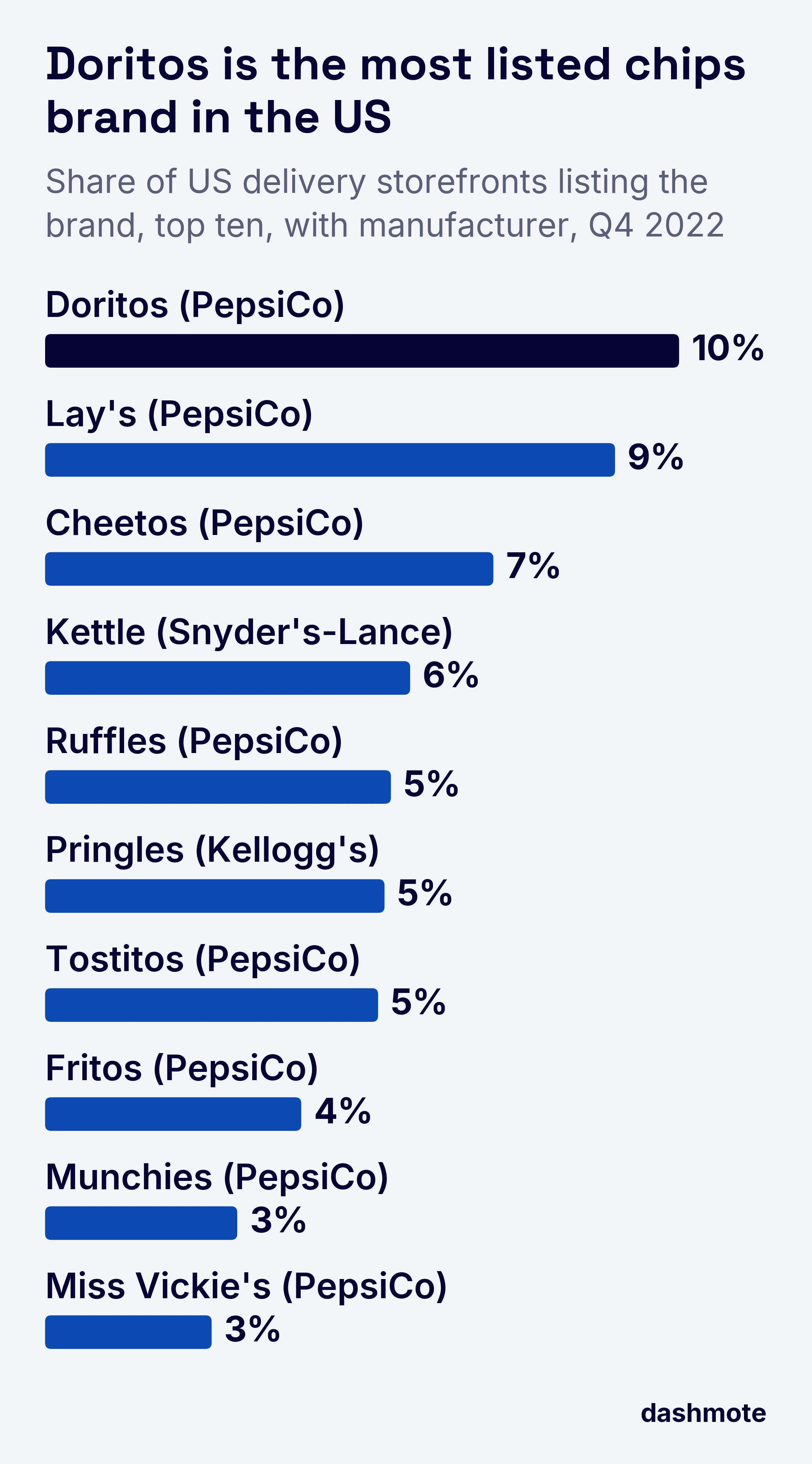 Bar chart of the top chips brands on US food delivery by penetration in Q4 2022: Doritos 10%, Lay's 9%, Cheetos 7%, Kettle 6%, Ruffles 5%, Pringles 5%, Tostitos 5%, Fritos 4%, Munchies 3%, Miss Vickie's 3%.
