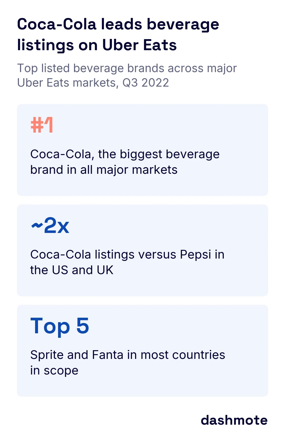 Three headline findings: Coca-Cola is the biggest beverage brand on Uber Eats in all major markets, around double Pepsi in the US and UK, and Sprite and Fanta are in the top 5 in most countries.