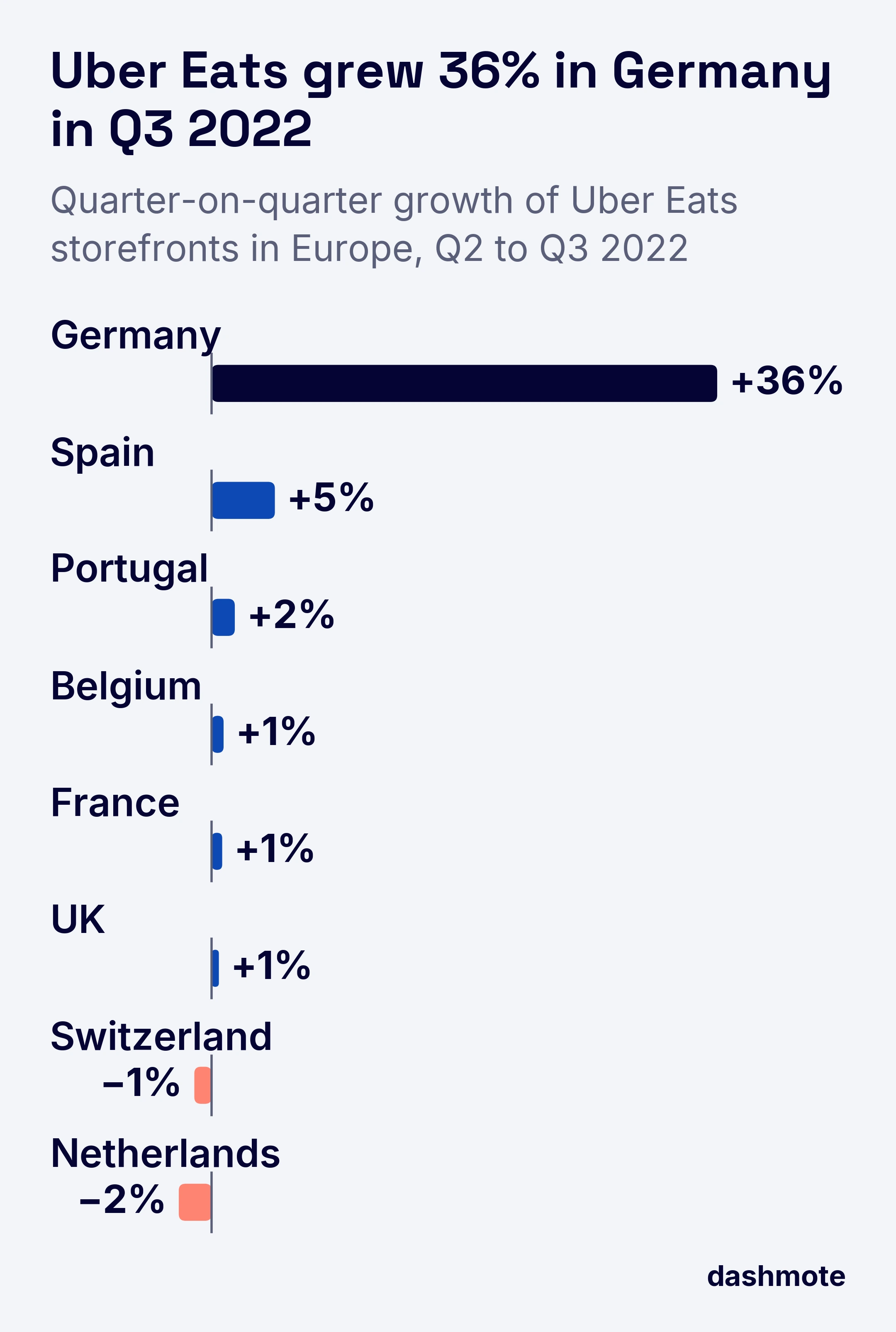 Bar chart of quarter-on-quarter growth of Uber Eats storefronts in Europe in Q3 2022: Germany +36%, Spain +5%, Portugal +2%, Belgium +1%, France +1%, UK +1%, Switzerland down 1%, Netherlands down 2%.