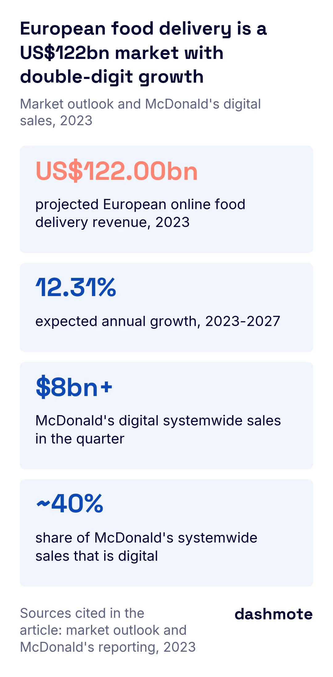 Four headline numbers: European online food delivery revenue projected at US$122.00bn in 2023, 12% annual growth 2023 to 2027, McDonald's digital systemwide sales of $8 billion+ in a quarter, about 40% of systemwide sales.