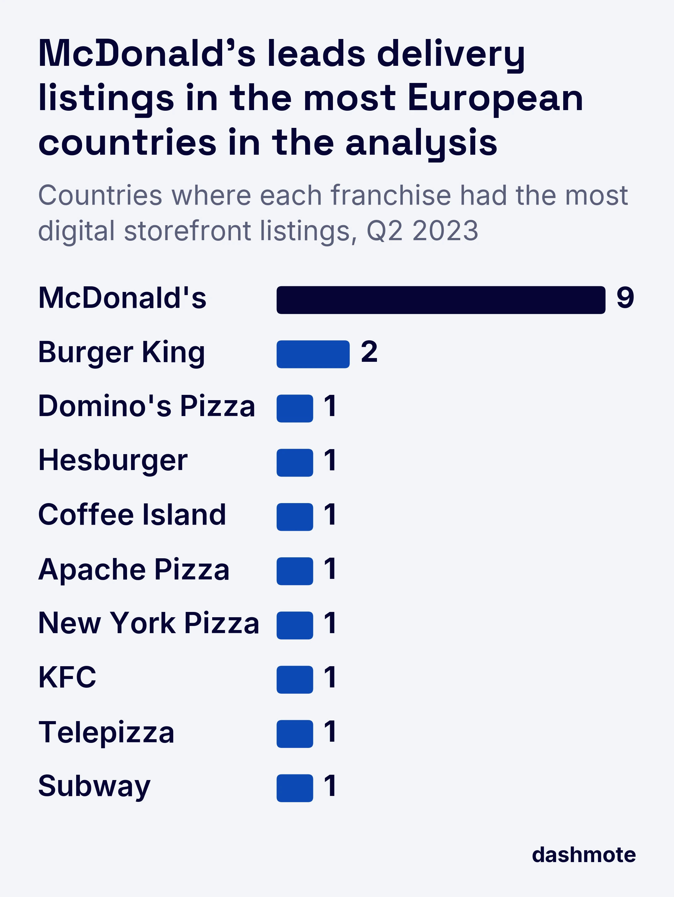 Bar chart of how many of the European countries in the analysis each franchise led on delivery storefront listings in Q2 2023: McDonald's 9, Burger King 2, and Domino's Pizza, Hesburger, Coffee Island, Apache Pizza, New York Pizza, KFC, Telepizza and Subway 1 each.