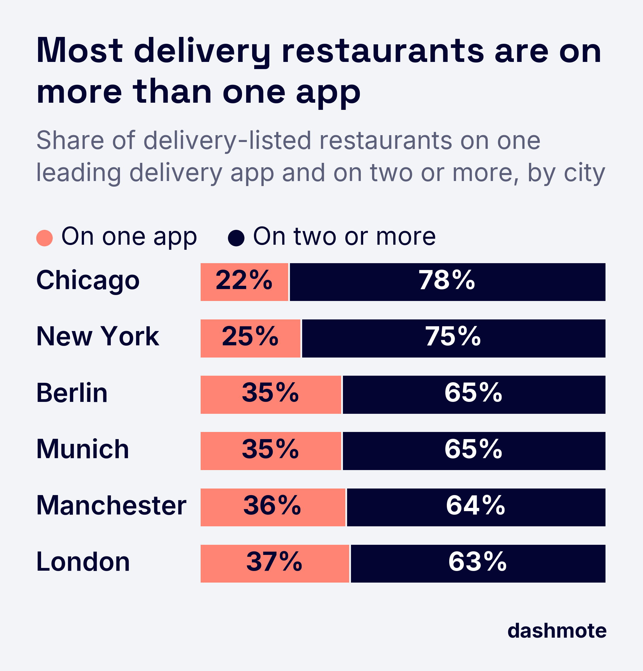 Stacked bars for six cities showing the share of delivery-listed restaurants on one app versus 2+: Chicago 22% on one app, New York 25%, Berlin 35%, Munich 35%, Manchester 36%, London 37%