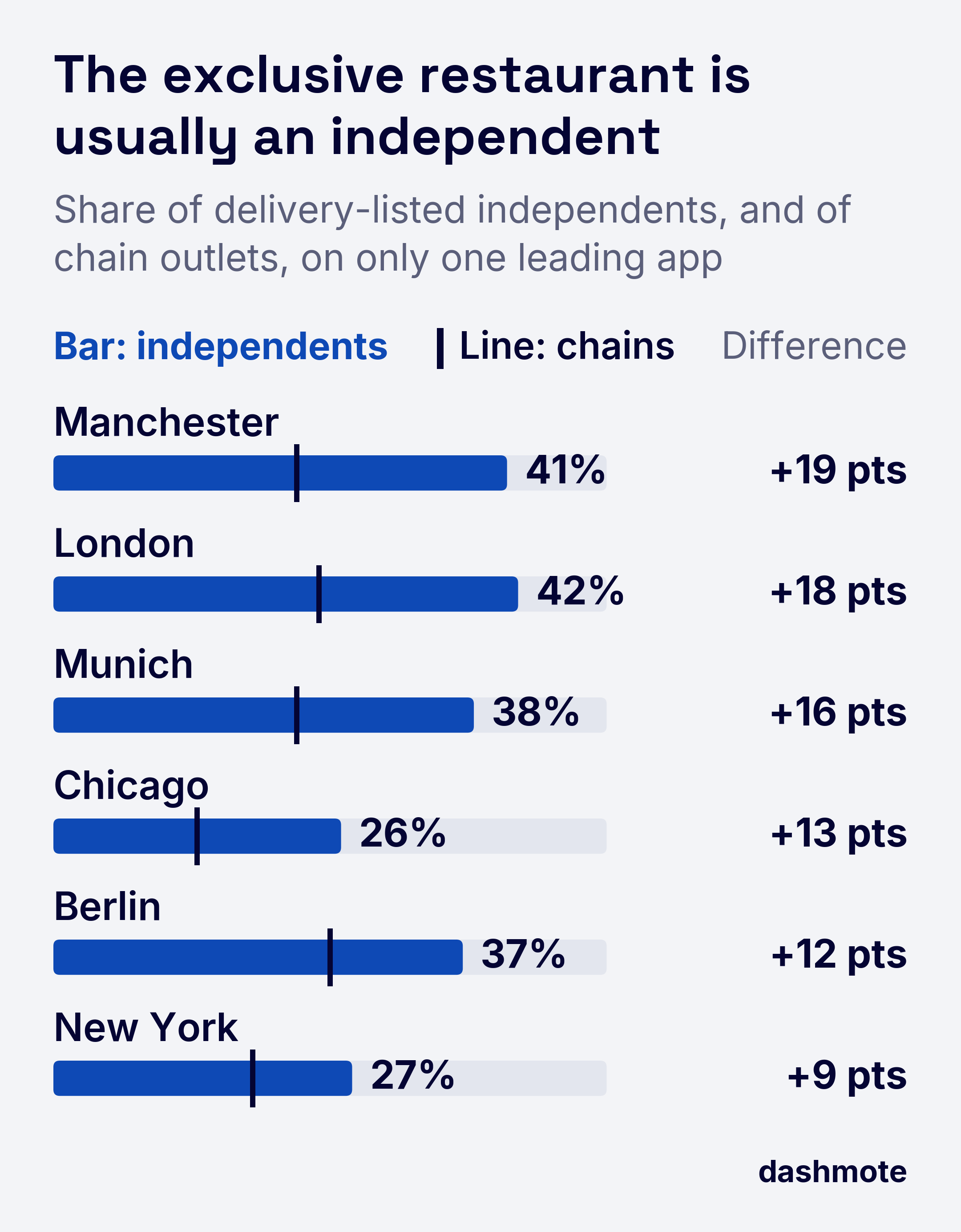 Share of delivery-listed independents, and of chain outlets, on only one leading app: independents are 9 to 19 points more likely to be single-app in every city