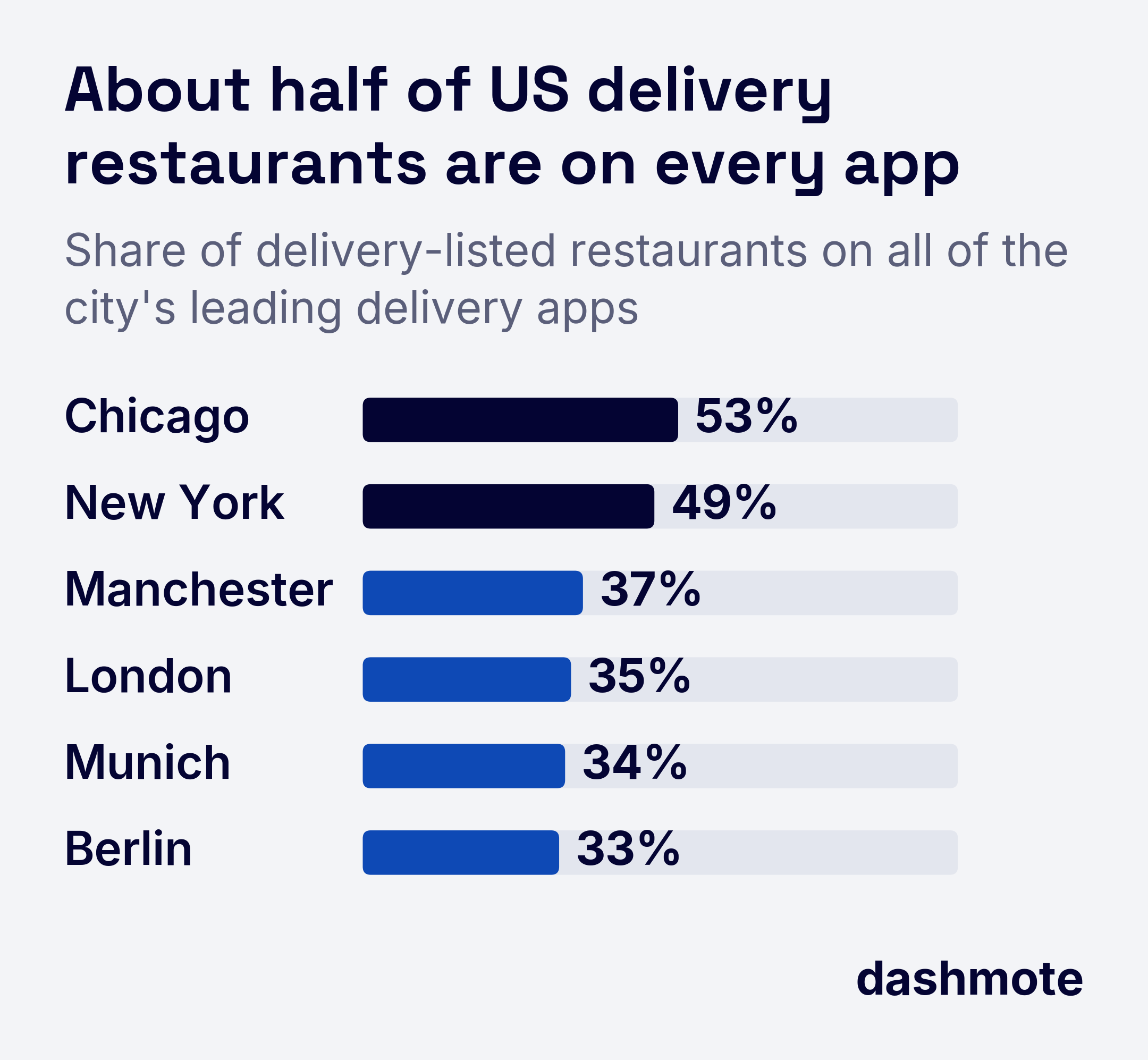Bar chart of the share of delivery-listed restaurants on every leading app: Chicago 53%, New York 49%, Manchester 37%, London 35%, Munich 34%, Berlin 33%