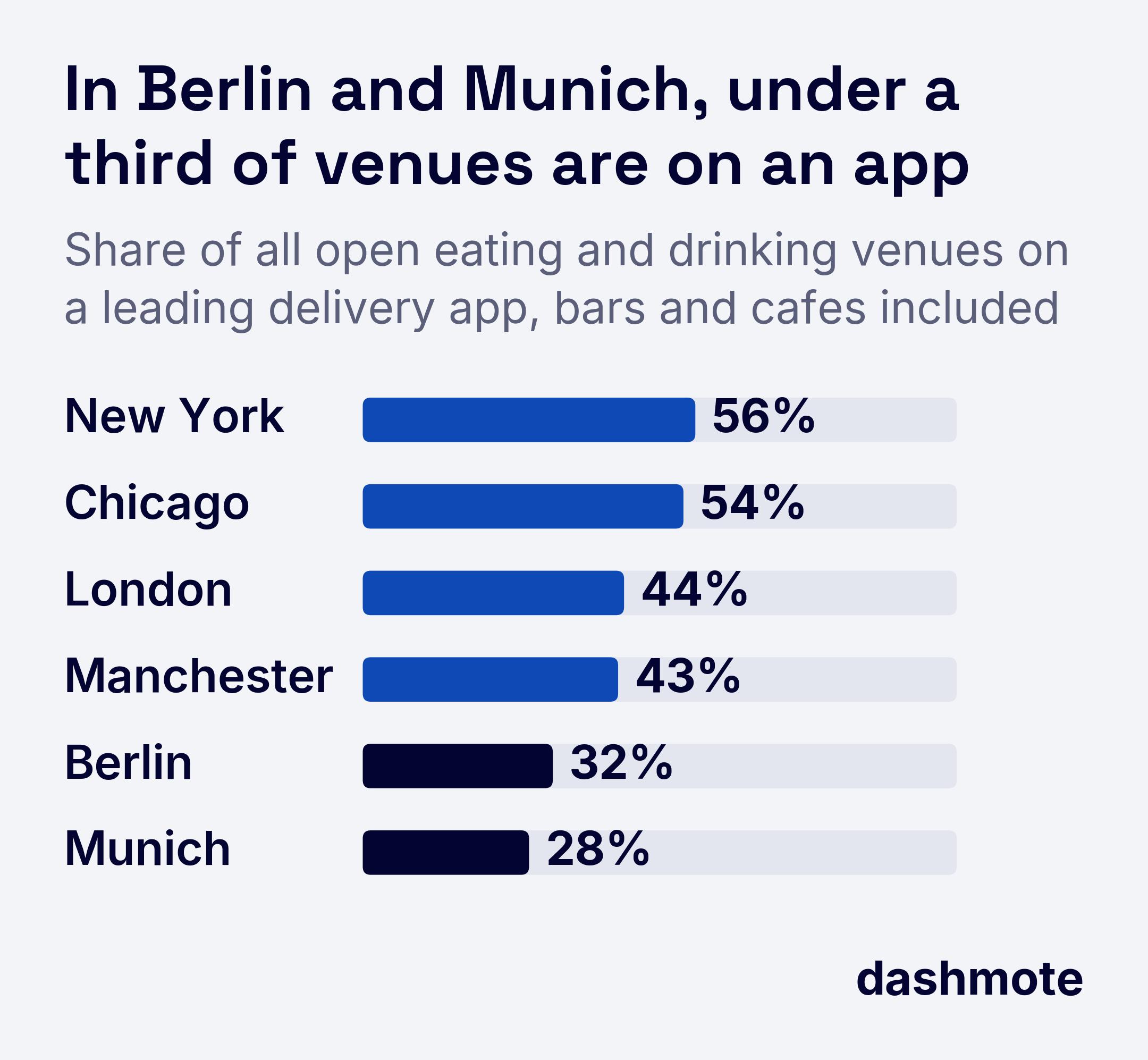 Share of all eating and drinking venues on a leading delivery app: New York 56%, Chicago 54%, London 44%, Manchester 43%, Berlin 32%, Munich 28%