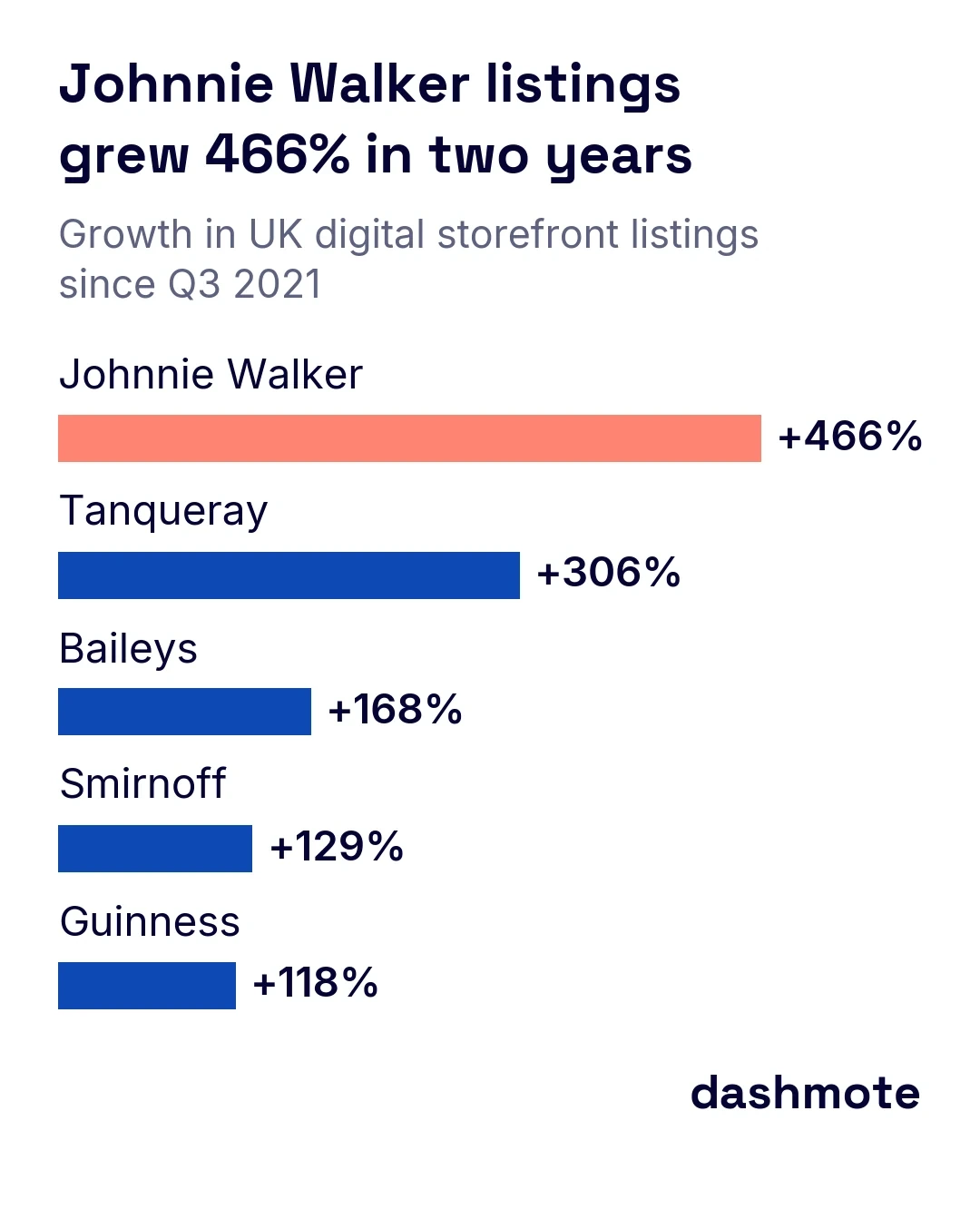 Horizontal bar chart of growth in UK digital storefront listings since Q3 2021: Johnnie Walker +466%, Tanqueray +306%, Baileys +168%, Smirnoff +129%, Guinness +118%.
