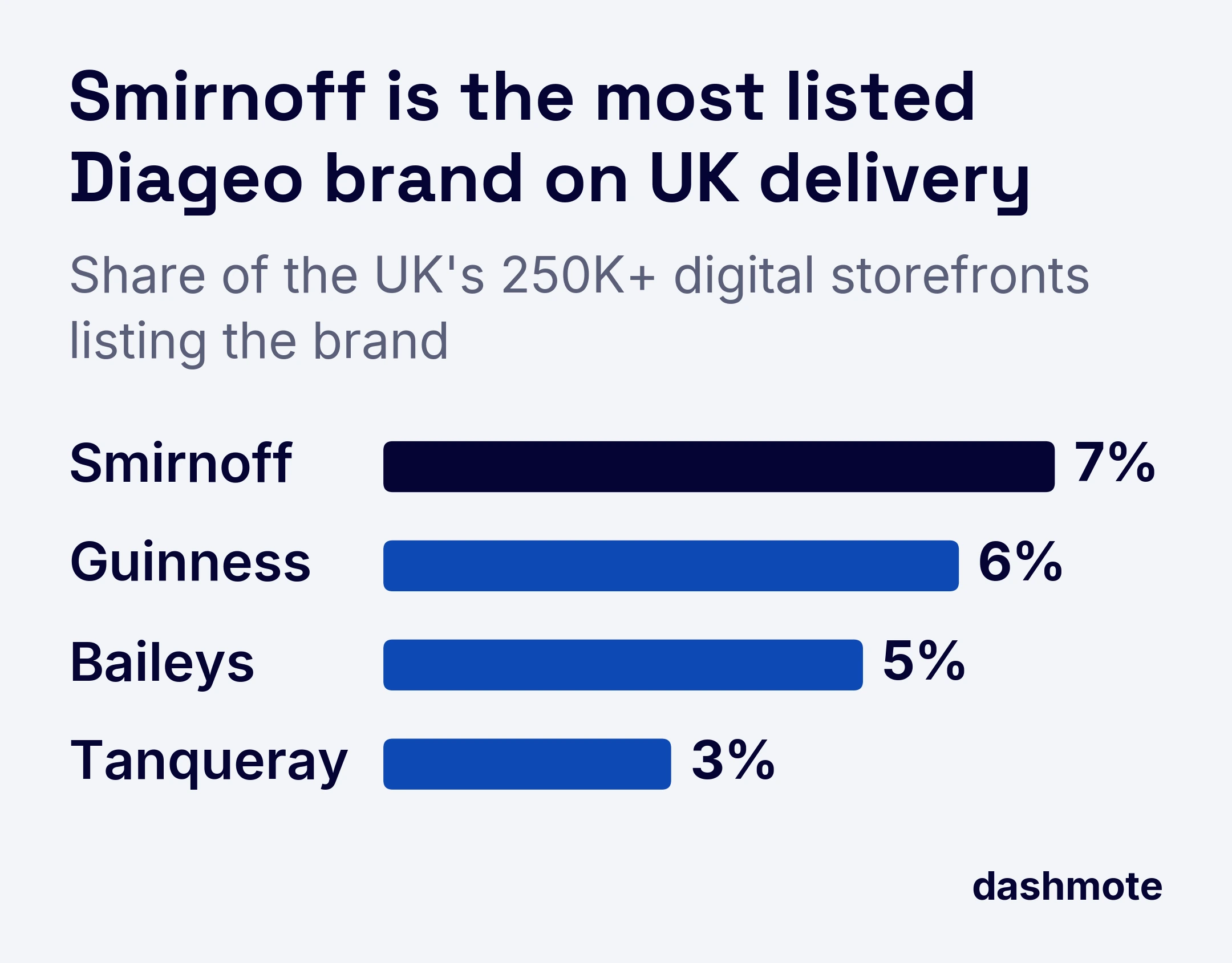 Bar chart of Diageo brand penetration across the UK's 250,000+ digital storefronts in Q3 2023: Smirnoff 7%, Guinness 6%, Baileys 5%, Tanqueray 3%.