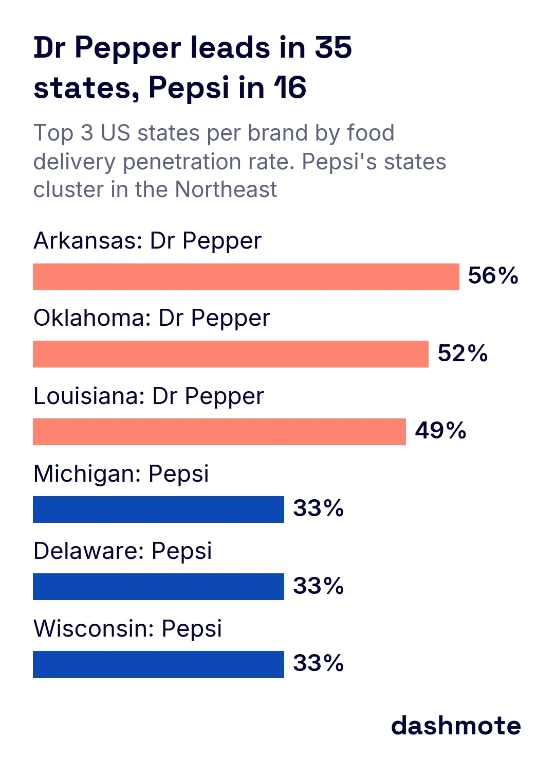 Horizontal bar chart of the top 3 US states per brand by food delivery penetration rate, Q4 2022. Dr Pepper has the higher rate in 35 states, Pepsi in 16. Dr Pepper: Arkansas 56%, Oklahoma 52%, Louisiana 49%. Pepsi: Michigan 33%, Delaware 33%, Wisconsin 33%.