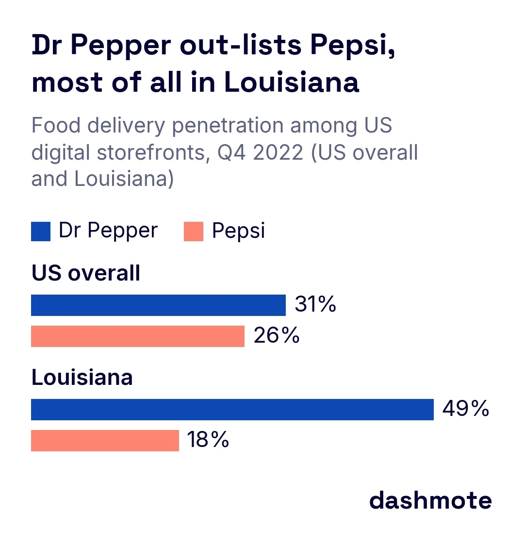 Grouped bar chart of food delivery penetration in Q4 2022: US overall Dr Pepper 31% and Pepsi 26%; Louisiana Dr Pepper 49% and Pepsi 18%.