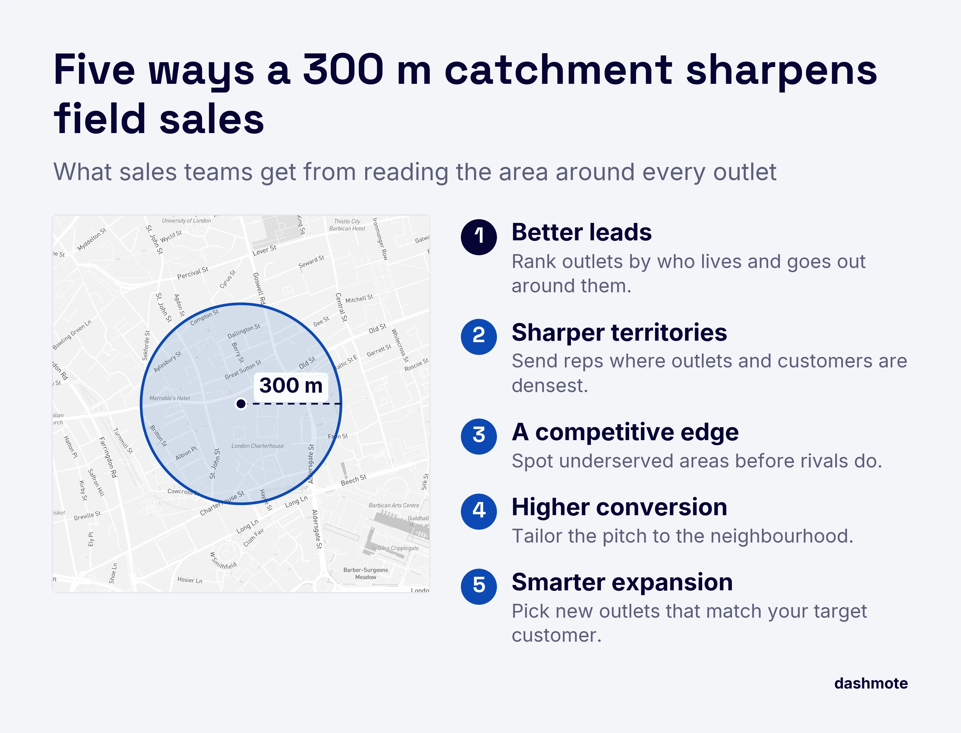 Map of a London neighbourhood with a 300-metre catchment ring around one outlet, and five benefits of catchment area analysis: better leads, sharper territories, a competitive edge, higher conversion and smarter expansion.