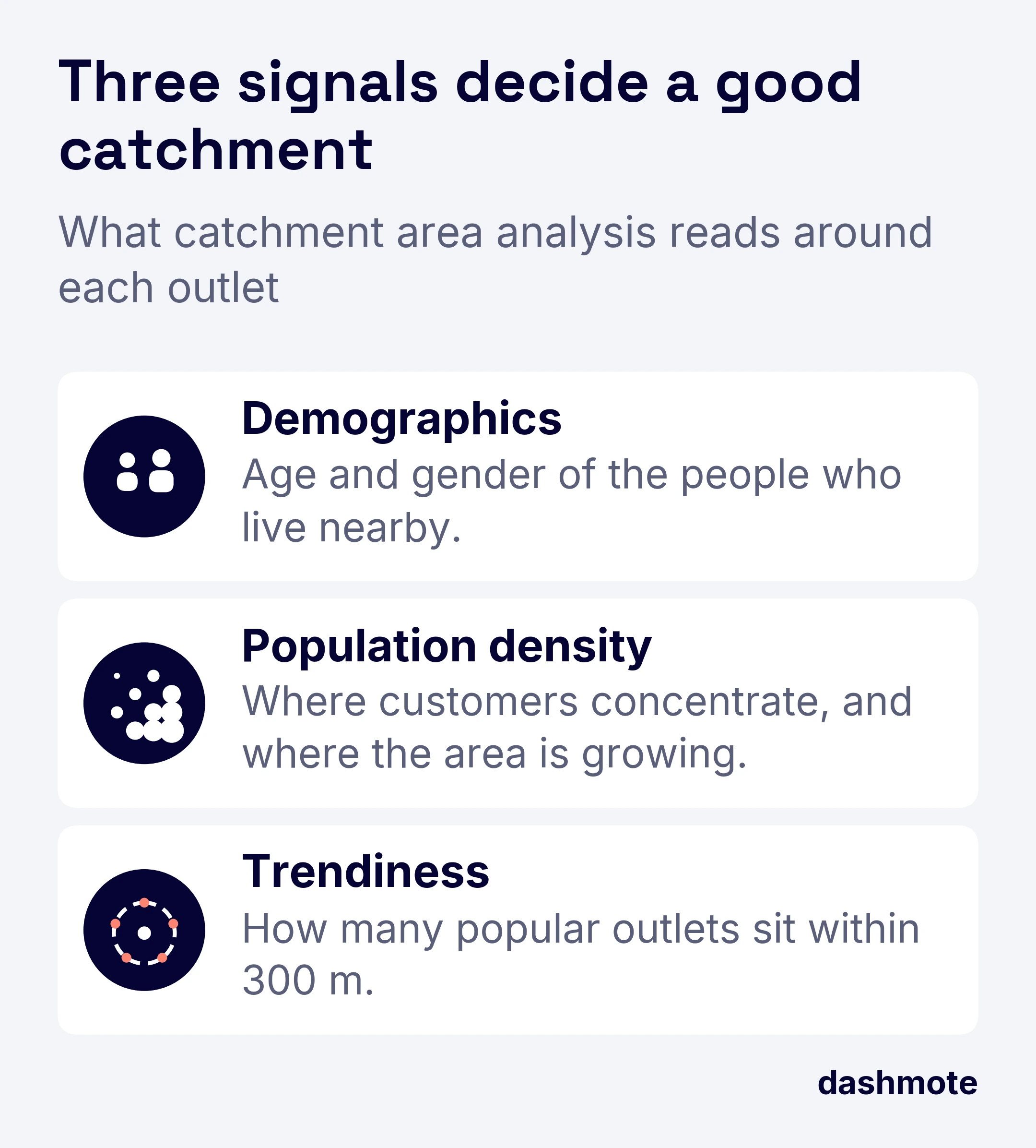 Three signals catchment area analysis reads around each outlet: 1 demographics such as age and gender, 2 population density and growth, 3 trendiness, the popular outlets within 300 metres.