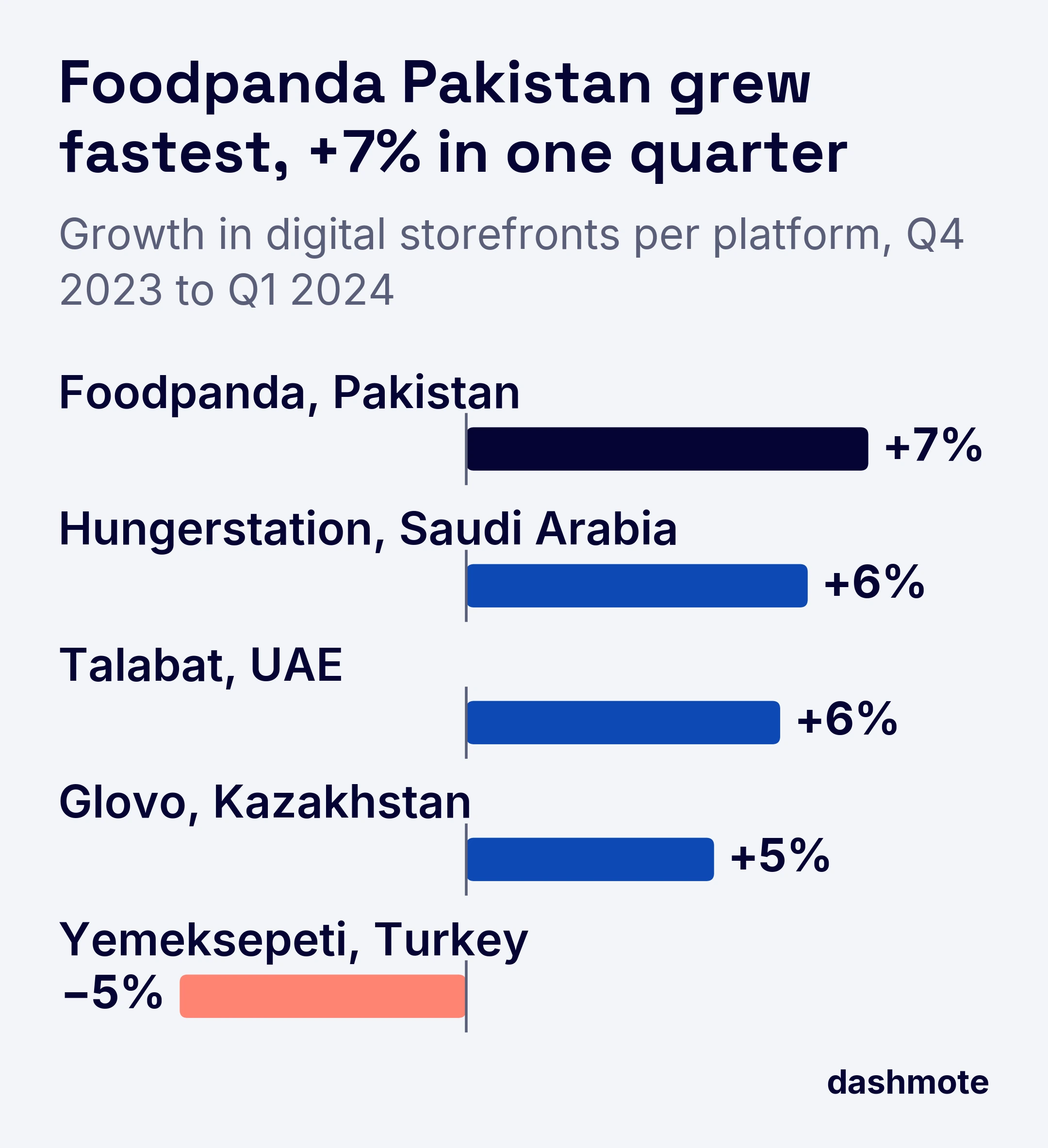 Bar chart of growth in digital storefronts per platform from Q4 2023 to Q1 2024: Foodpanda (Pakistan) +7%, Hungerstation (Saudi Arabia) +6%, Talabat (UAE) +6%, Glovo (Kazakhstan) +5%, Yemeksepeti (Turkey) down 5%.
