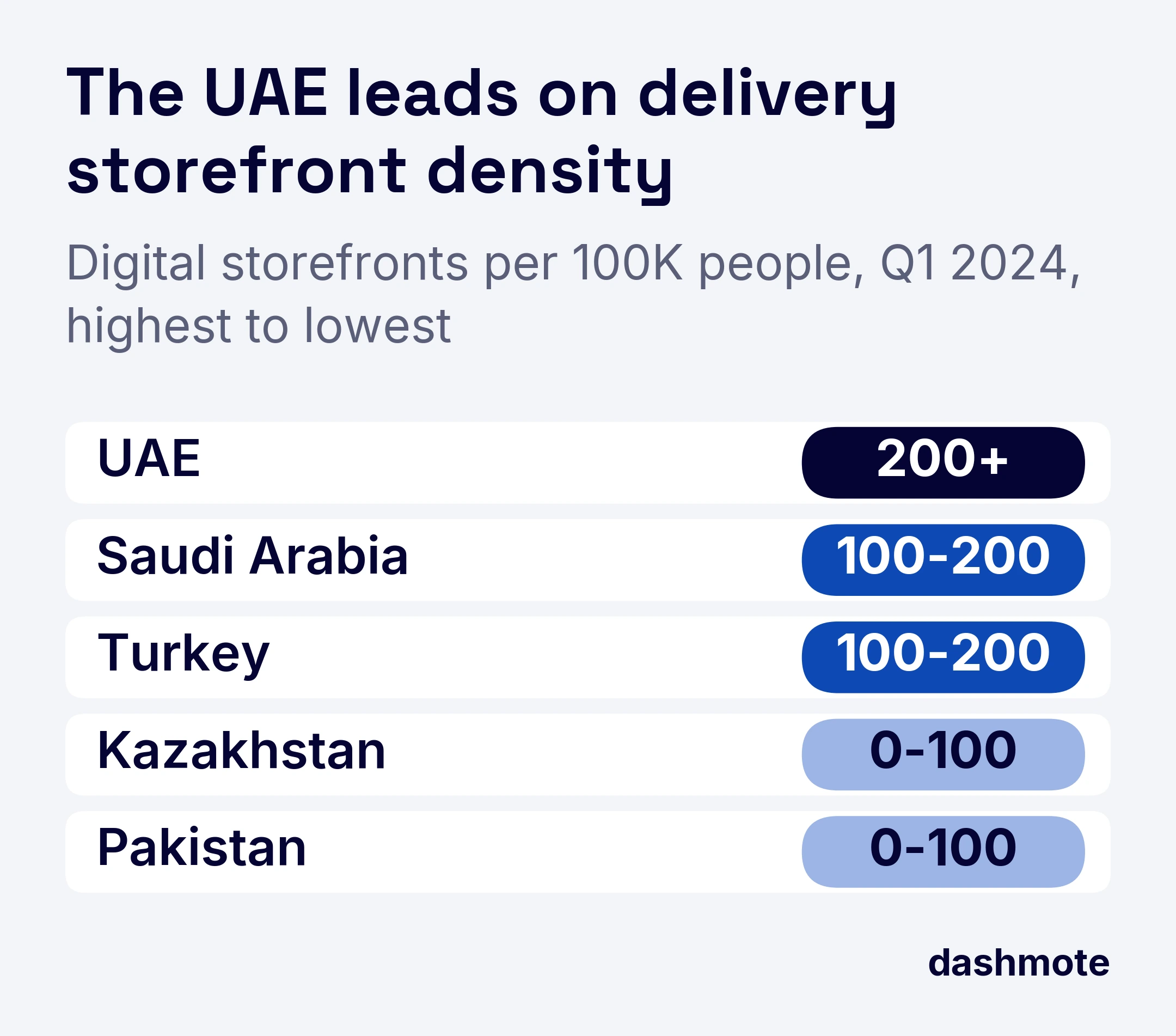 Ranked list of food delivery storefront density in Q1 2024, digital storefronts per 100,000 people, highest to lowest, in bands: UAE 200+, Saudi Arabia 100-200, Turkey 100-200, Kazakhstan 0-100, Pakistan 0-100.