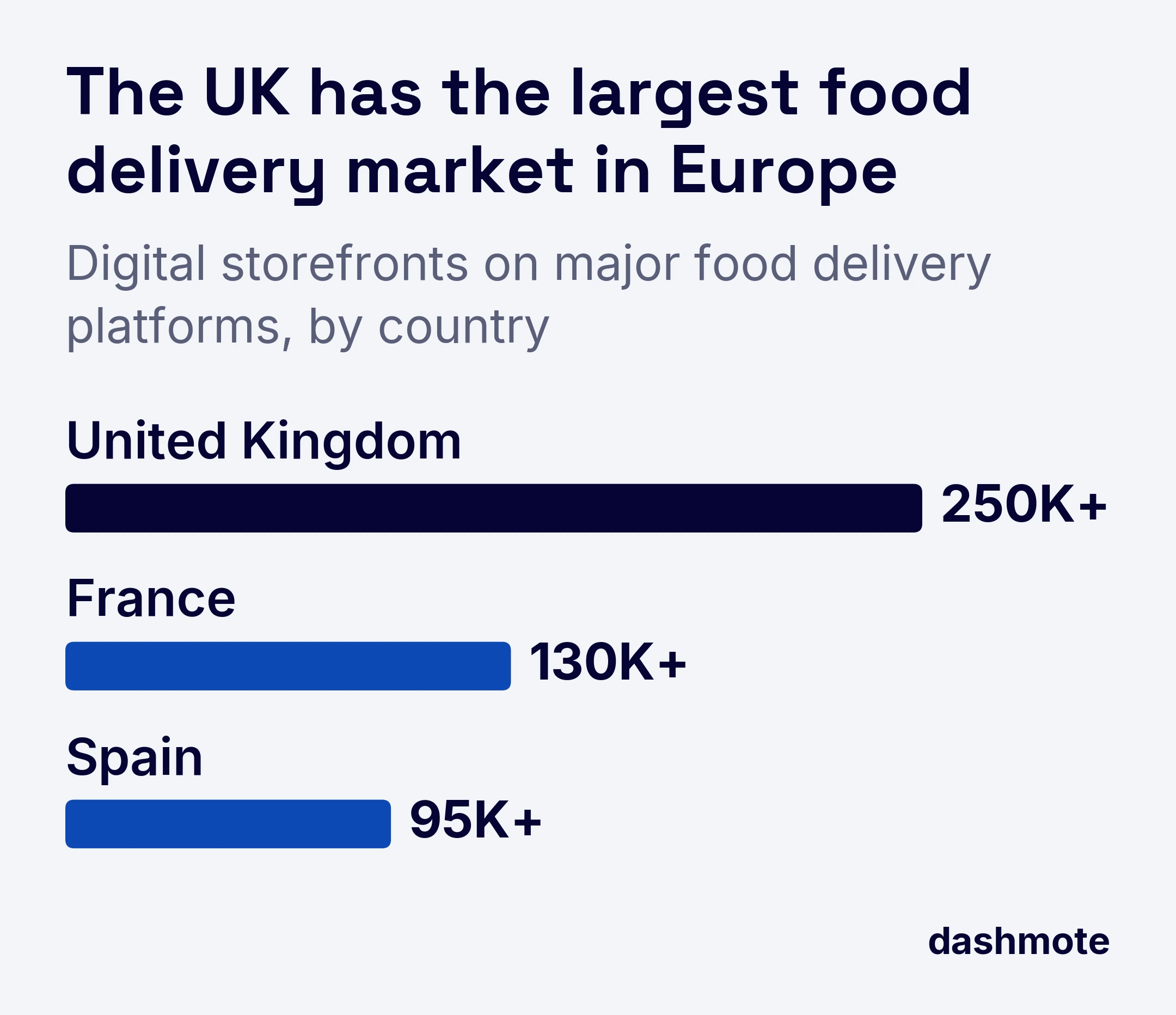 Bar chart of digital storefronts on major food delivery platforms in Q3 2022: United Kingdom 250,000+, France 130,000+, Spain 95,000+.