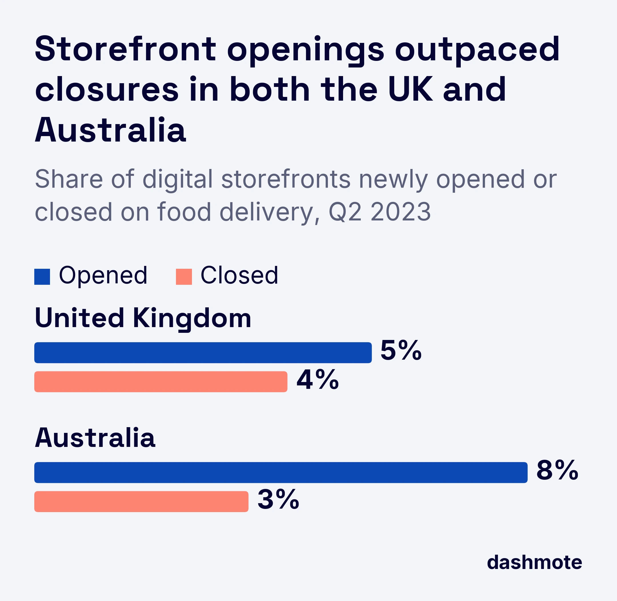 Grouped bar chart for Q2 2023: in the UK 5% of digital storefronts opened and 4% closed; in Australia 8% opened and 3% closed.