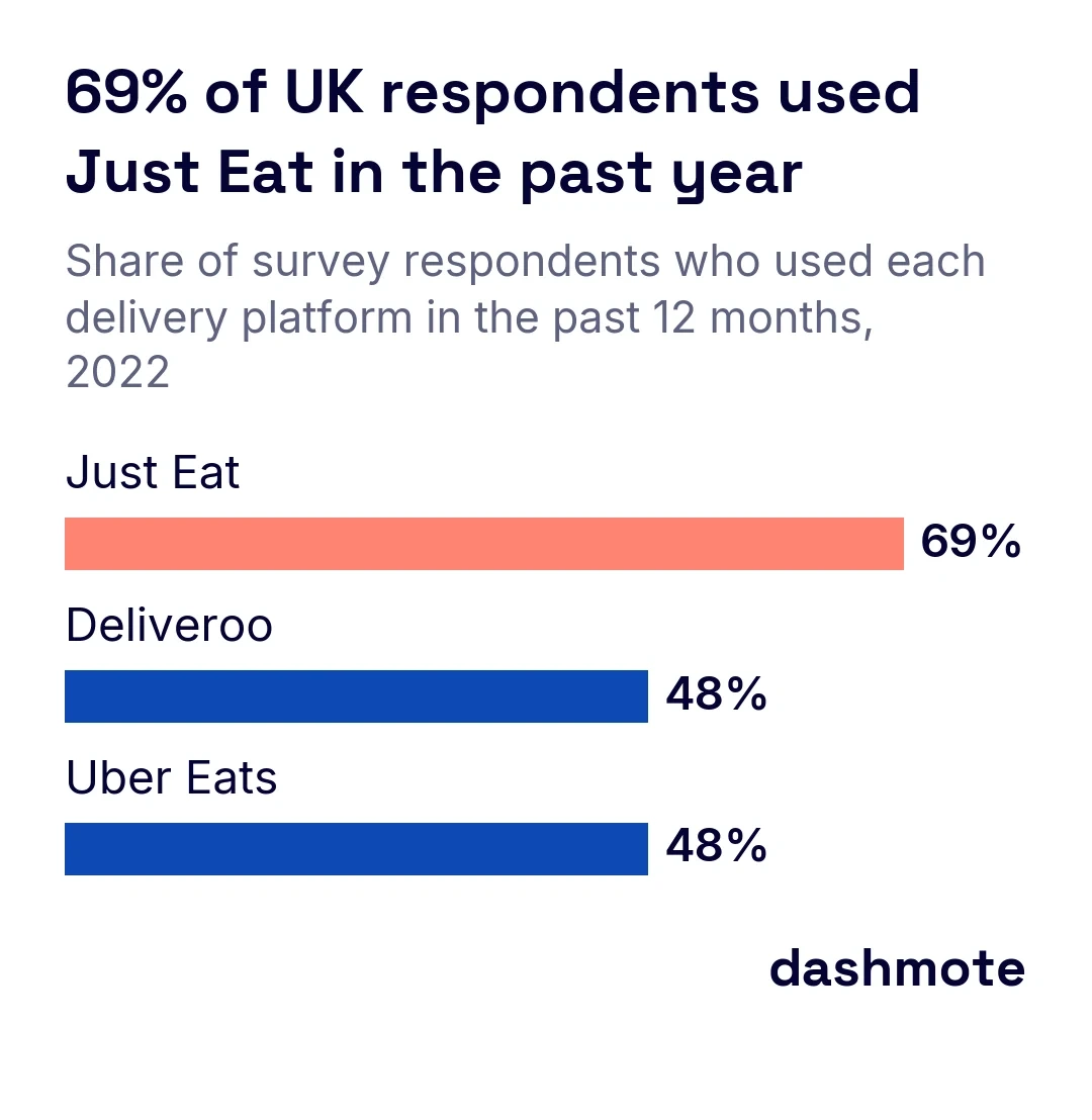 Horizontal bar chart of UK delivery platform use in the past 12 months: Just Eat 69%, Deliveroo 48%, Uber Eats 48%.