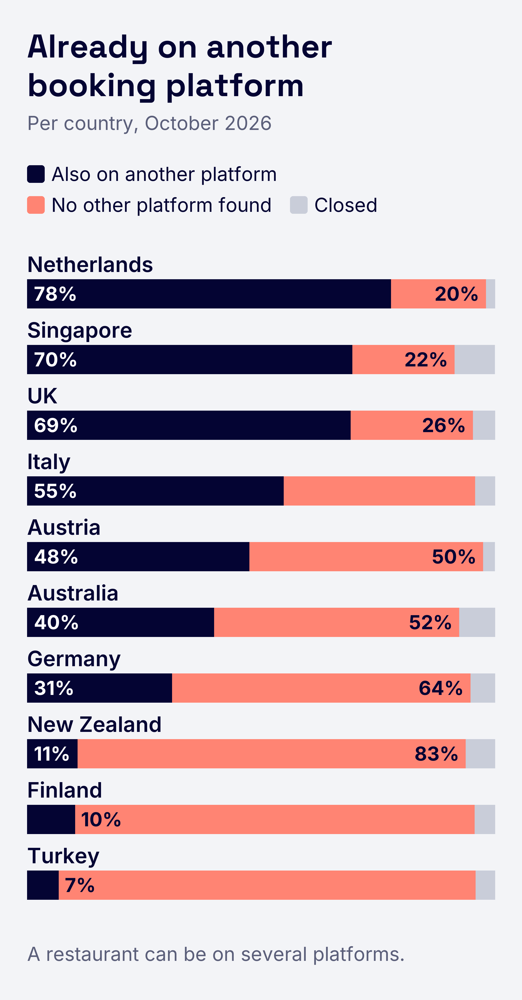Stacked bar chart titled "Already on another booking platform", former Quandoo restaurants per country, October 2026, split into also on another platform, no other platform found, and closed: Netherlands 78% also on another platform and 20% no other platform found; Singapore 70% and 22%; UK 69% and 26%; Italy 55% also on another platform; Austria 48% and 50%; Australia 40% and 52%; Germany 31% and 64%; New Zealand 11% and 83%; Finland 10%; Turkey 7%.