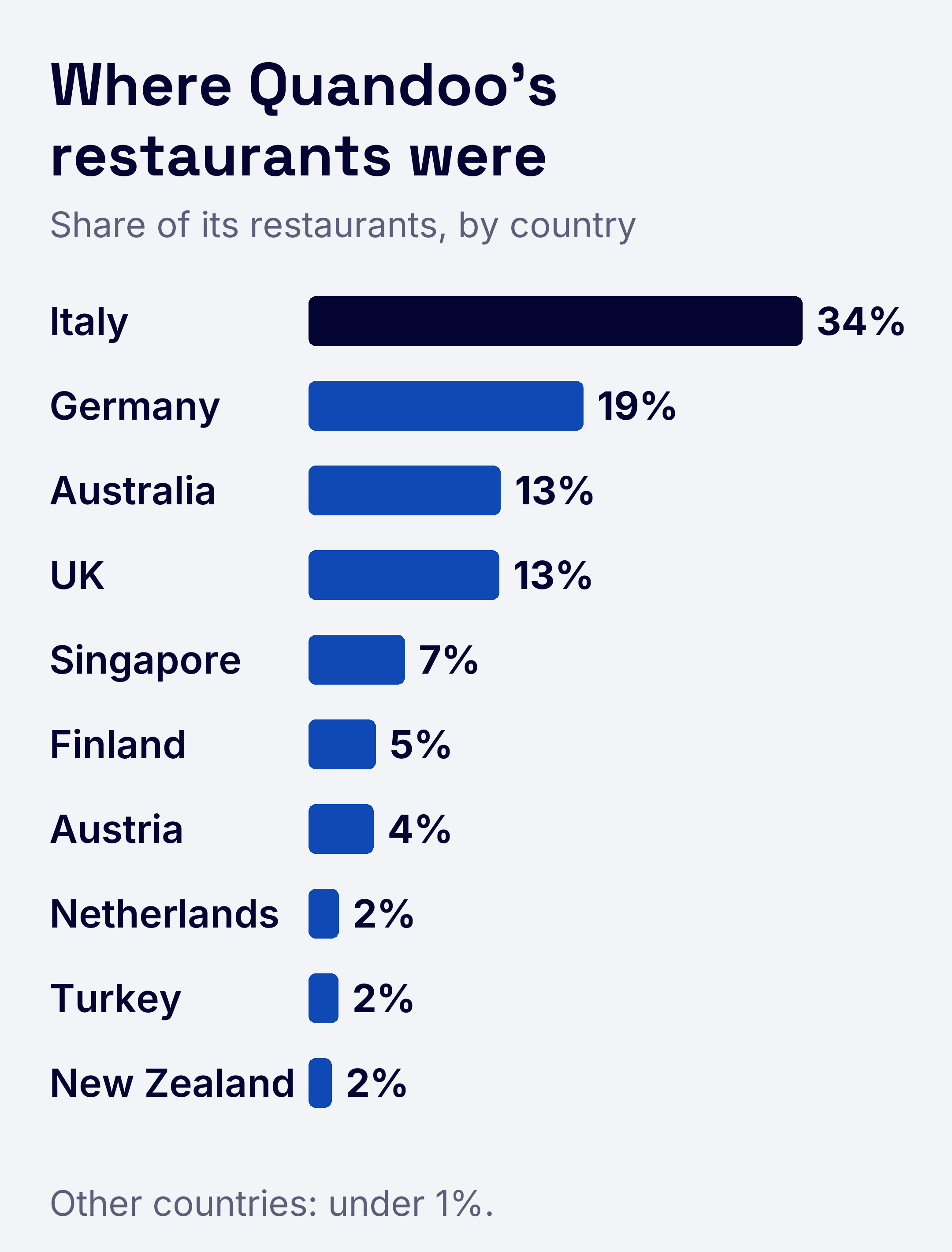 Bar chart titled "Where Quandoo's restaurants were", share of its restaurants by country: Italy 34%, Germany 19%, Australia 13%, UK 13%, Singapore 7%, Finland 5%, Austria 4%, Netherlands 2%, Turkey 2%, New Zealand 2%. Other countries round to 0%.