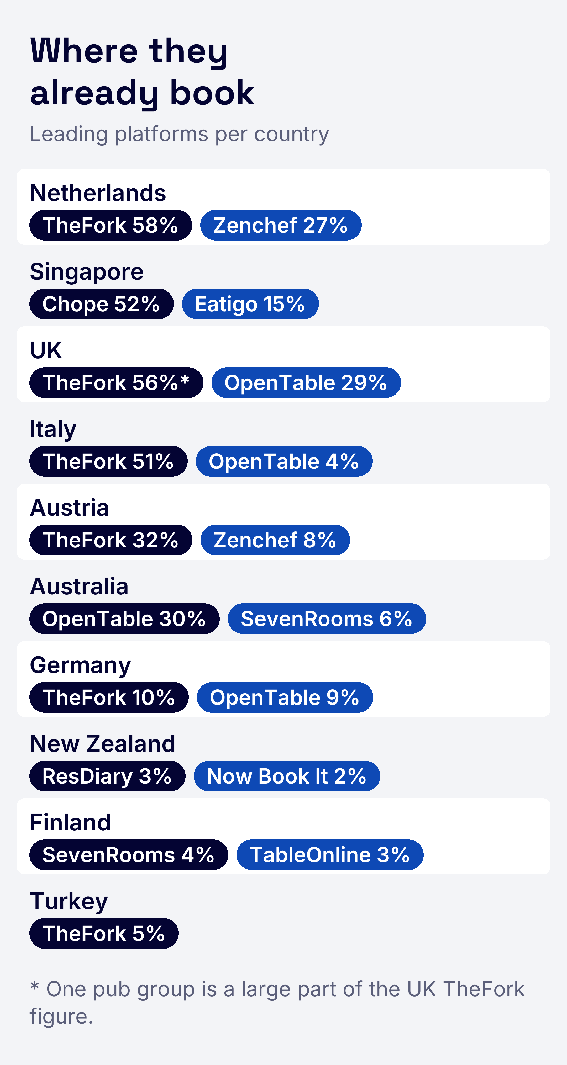 Chart titled "Where they already book", leading platforms per country as a share of each country's former Quandoo restaurants: Netherlands TheFork 58%, Zenchef 27%; Singapore Chope 52%, Eatigo 15%; UK TheFork 56%, OpenTable 29%; Italy TheFork 51%, OpenTable 4%; Austria TheFork 32%, Zenchef 8%; Australia OpenTable 30%, SevenRooms 6%; Germany TheFork 10%, OpenTable 9%; New Zealand ResDiary 3%, Now Book It 2%; Finland SevenRooms 4%, TableOnline 3%; Turkey TheFork 5%. One pub group is a large part of the UK TheFork figure.