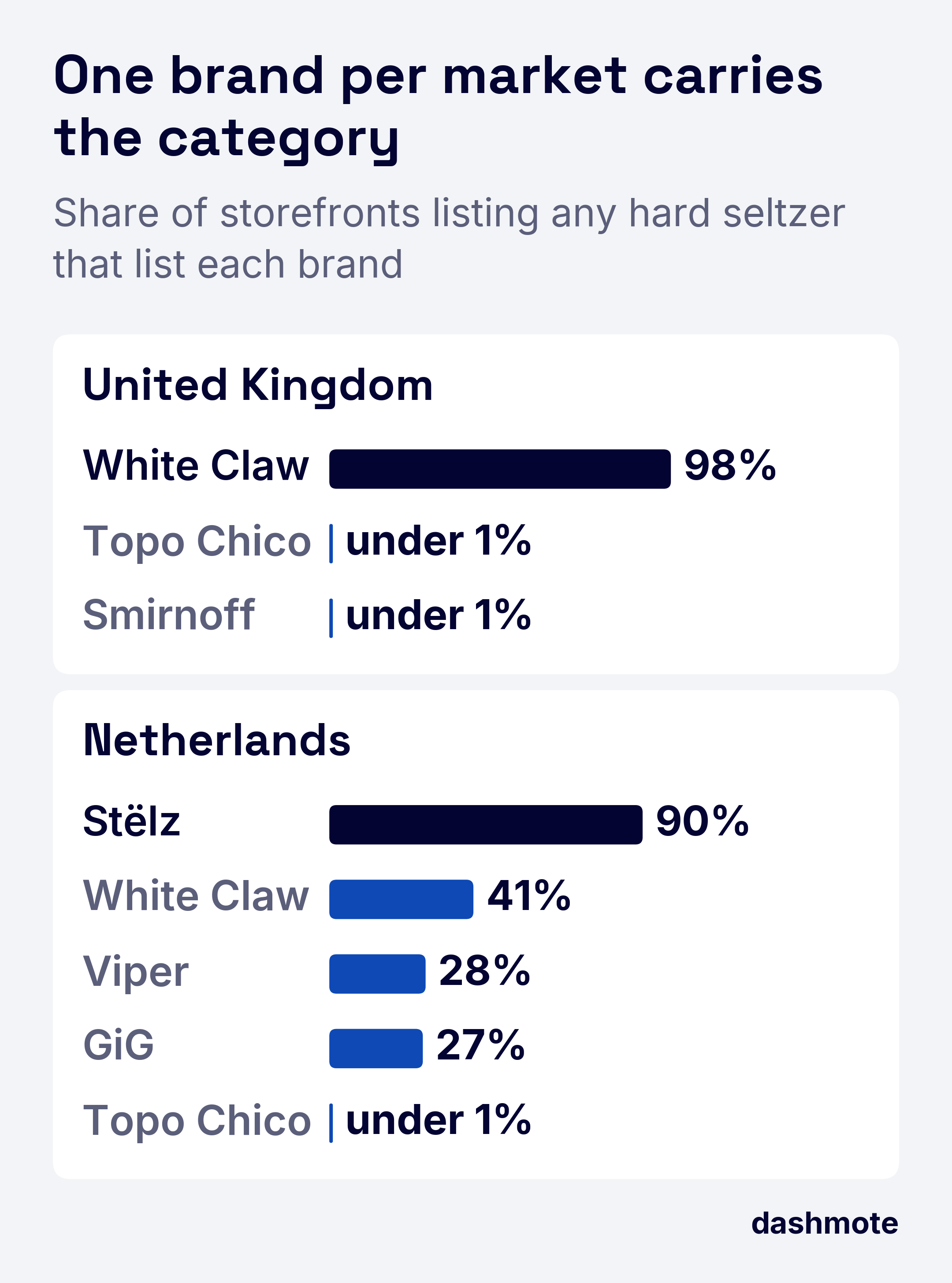Two bar charts of storefronts listing any hard seltzer that list each brand. UK: White Claw 98%, Topo Chico <1%, Smirnoff <1%. Netherlands: Stëlz 90%, White Claw 41%, Viper 28%, GiG 27%, Topo Chico <1%.